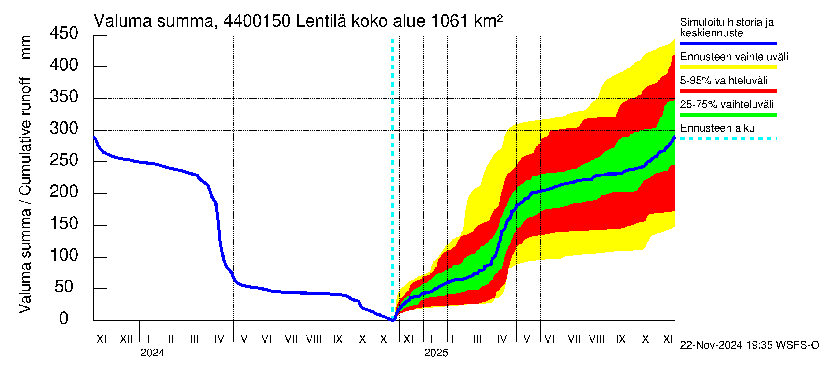 Lapuanjoen vesistöalue - Lentilä: Valuma - summa