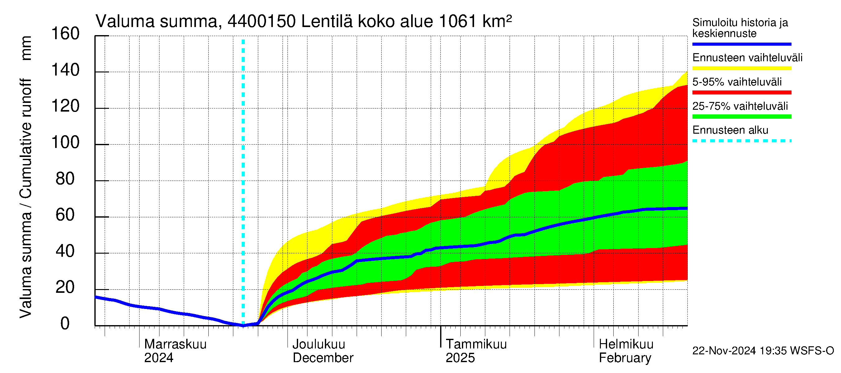 Lapuanjoen vesistöalue - Lentilä: Valuma - summa