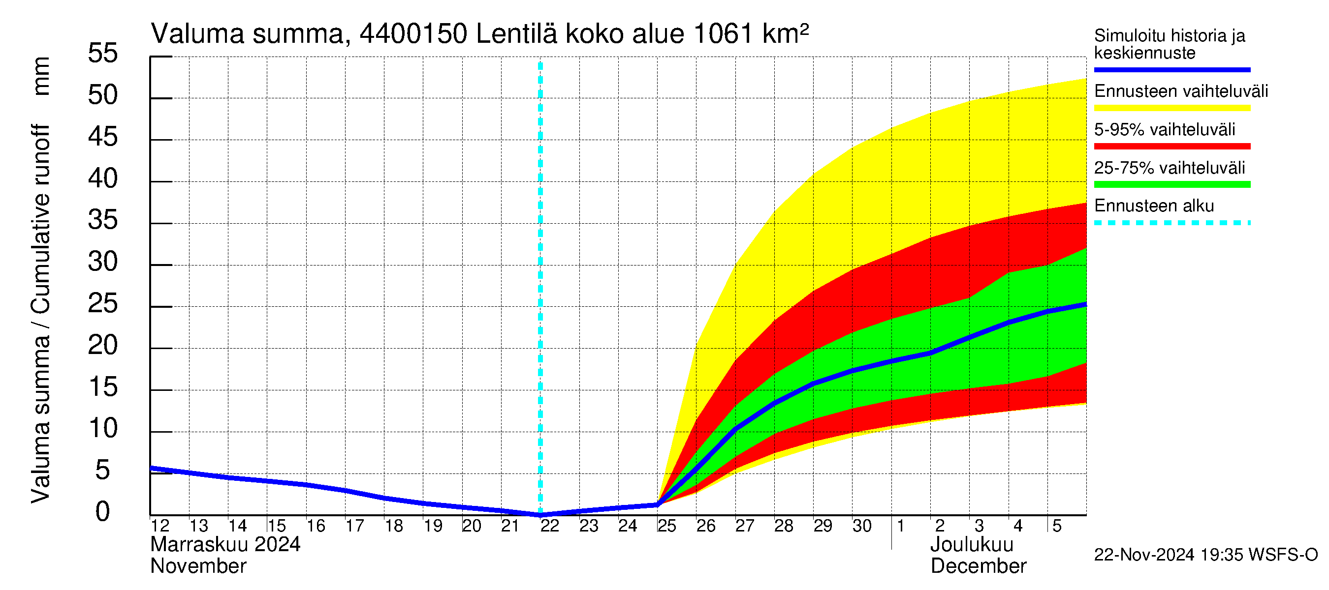 Lapuanjoen vesistöalue - Lentilä: Valuma - summa