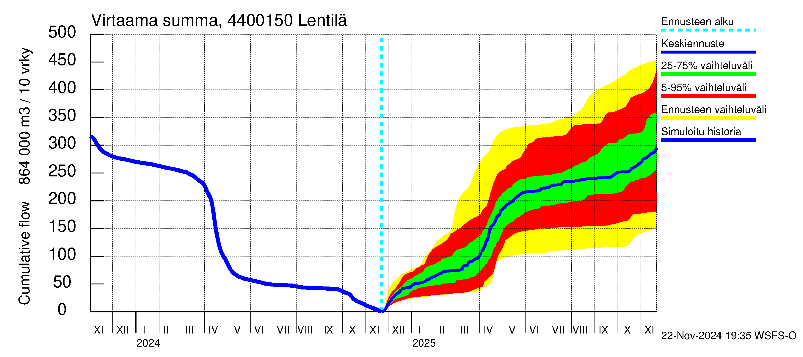 Lapuanjoen vesistöalue - Lentilä: Virtaama / juoksutus - summa