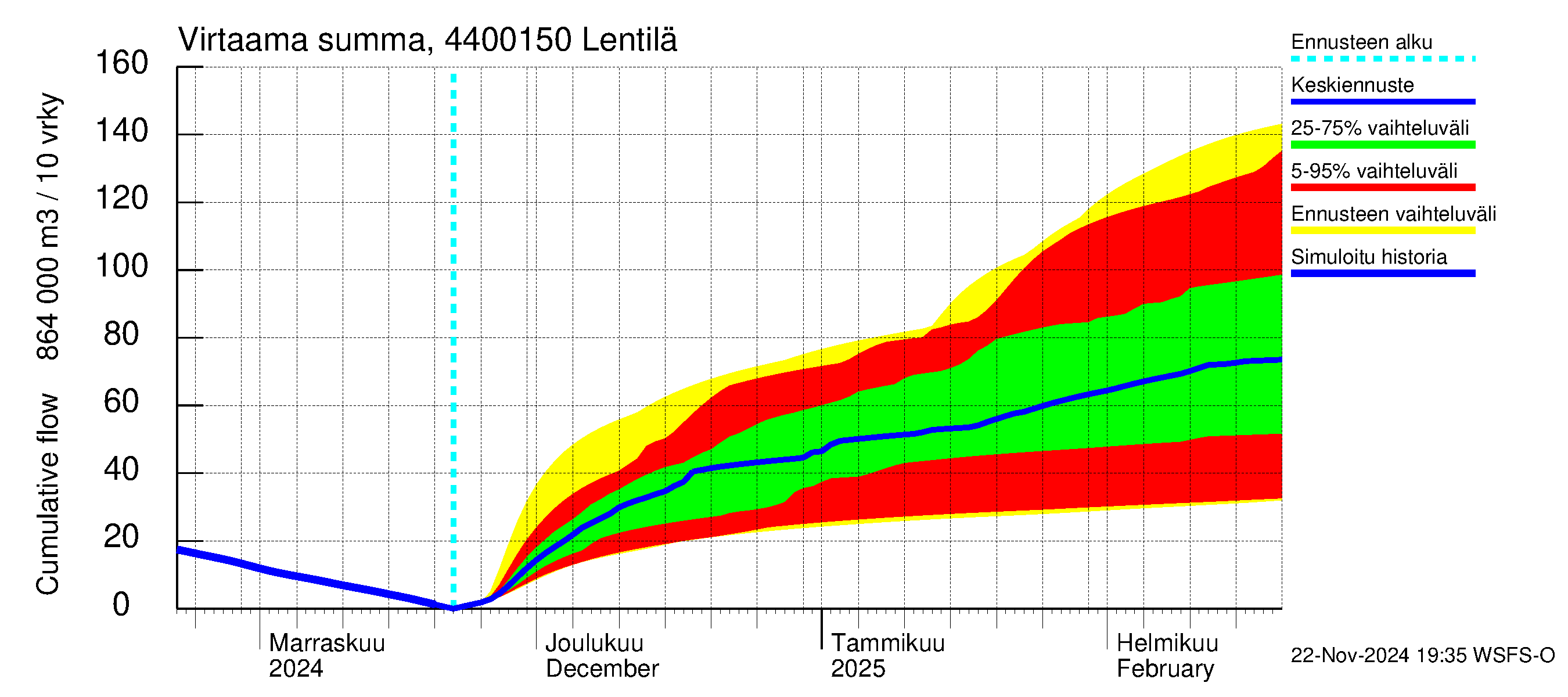 Lapuanjoen vesistöalue - Lentilä: Virtaama / juoksutus - summa