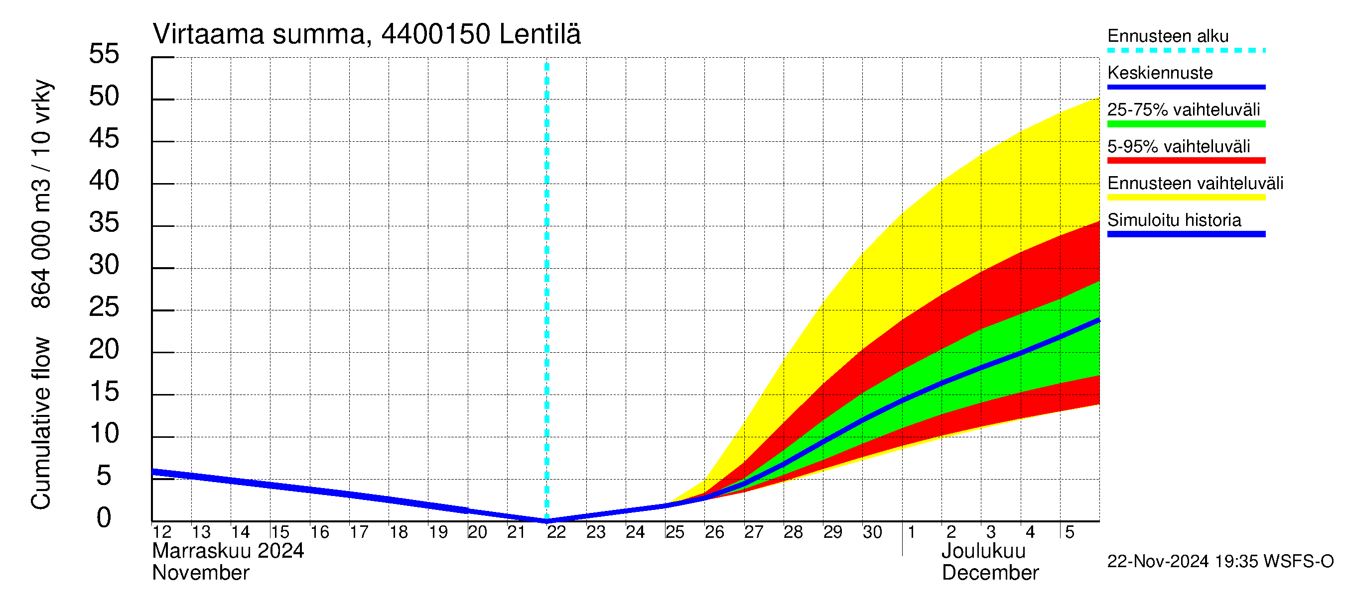 Lapuanjoen vesistöalue - Lentilä: Virtaama / juoksutus - summa