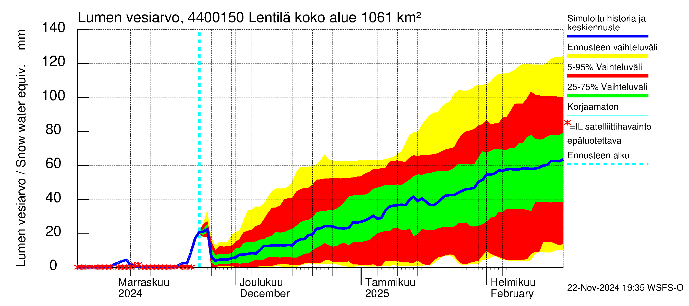 Lapuanjoen vesistöalue - Lentilä: Lumen vesiarvo