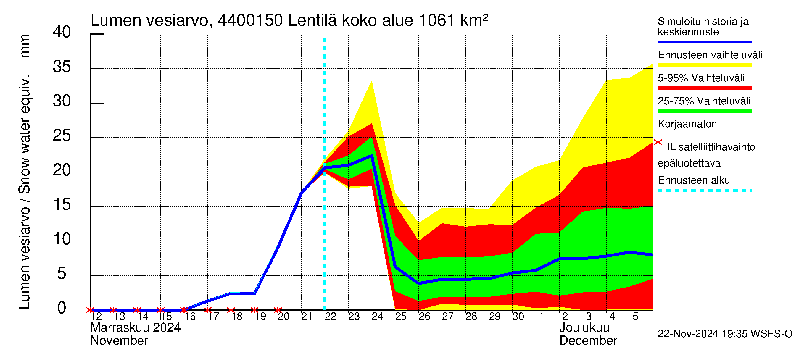 Lapuanjoen vesistöalue - Lentilä: Lumen vesiarvo