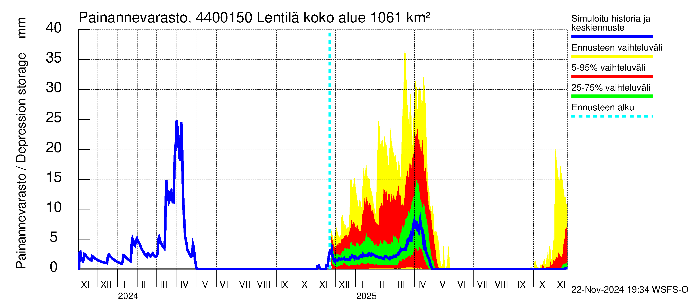 Lapuanjoen vesistöalue - Lentilä: Painannevarasto