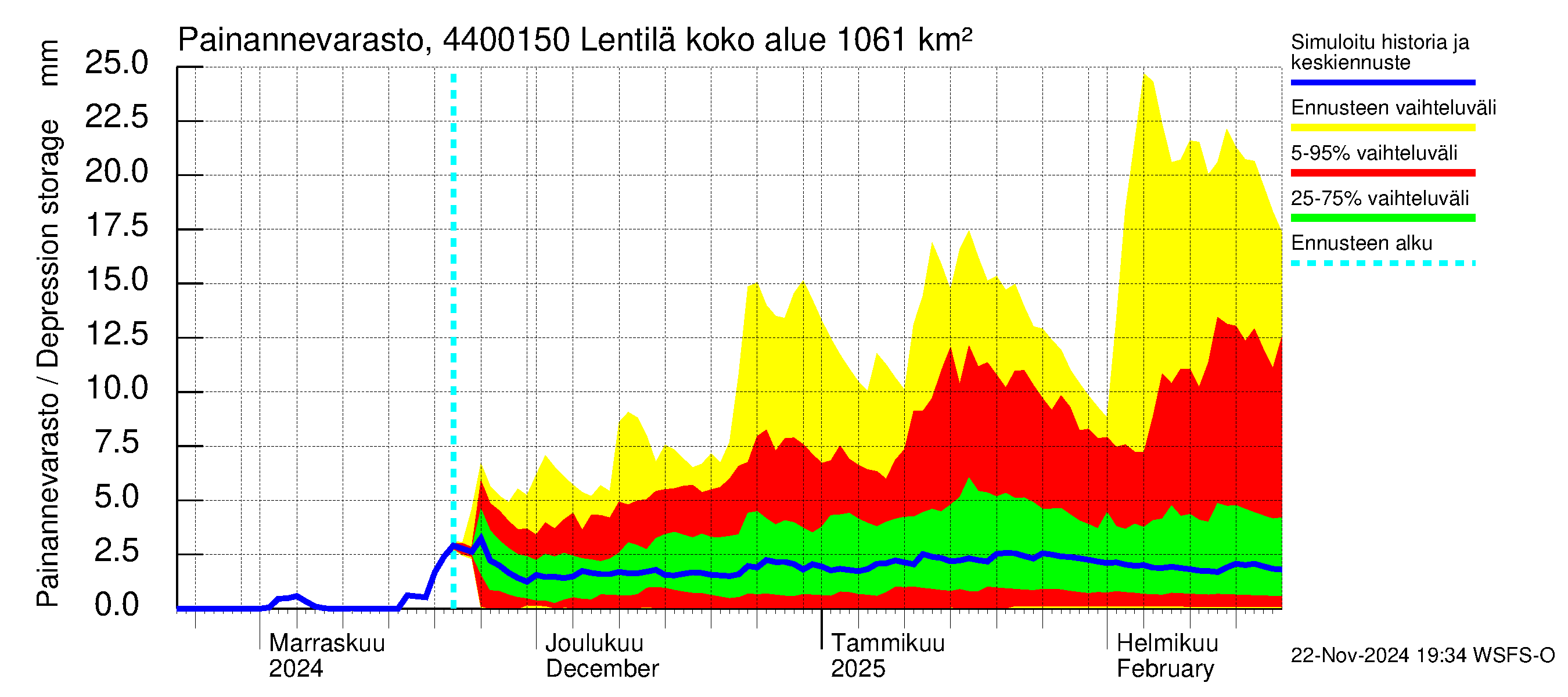 Lapuanjoen vesistöalue - Lentilä: Painannevarasto