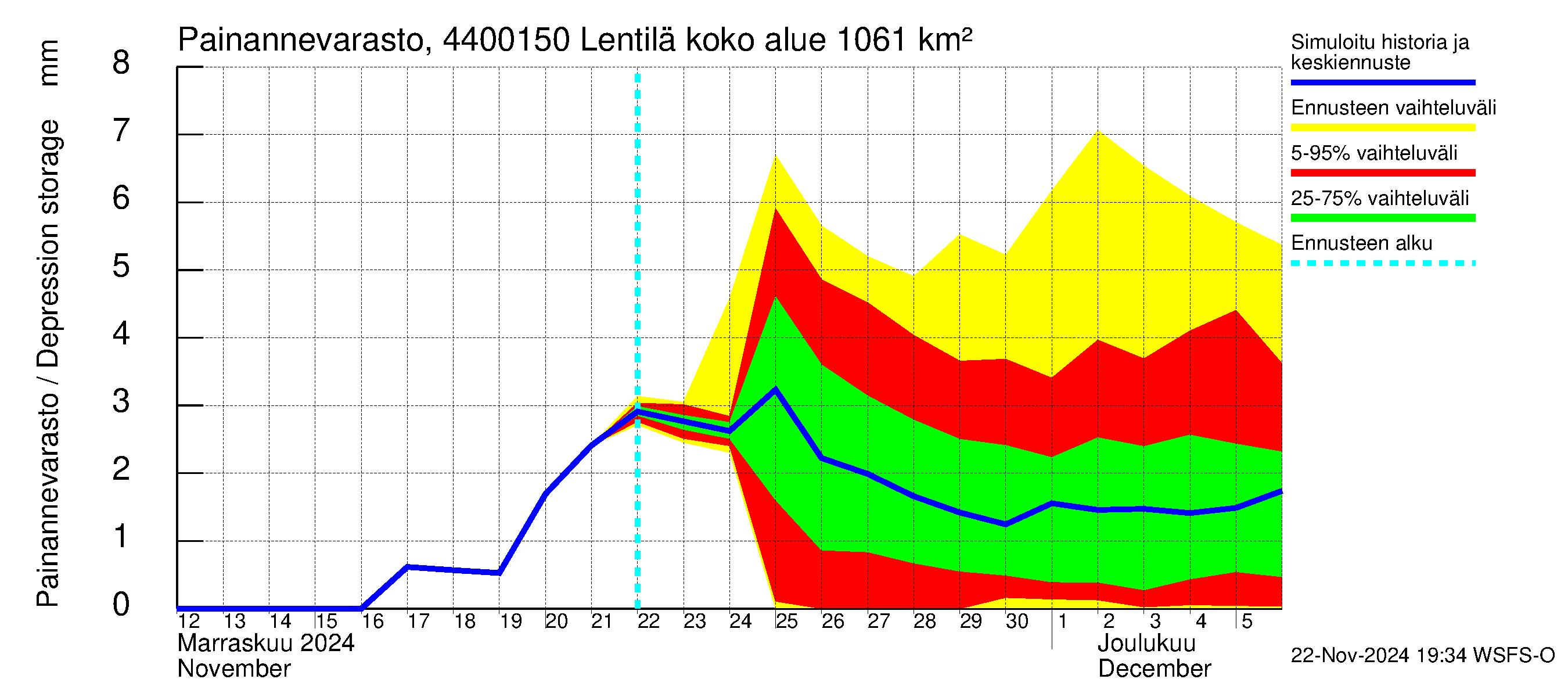 Lapuanjoen vesistöalue - Lentilä: Painannevarasto