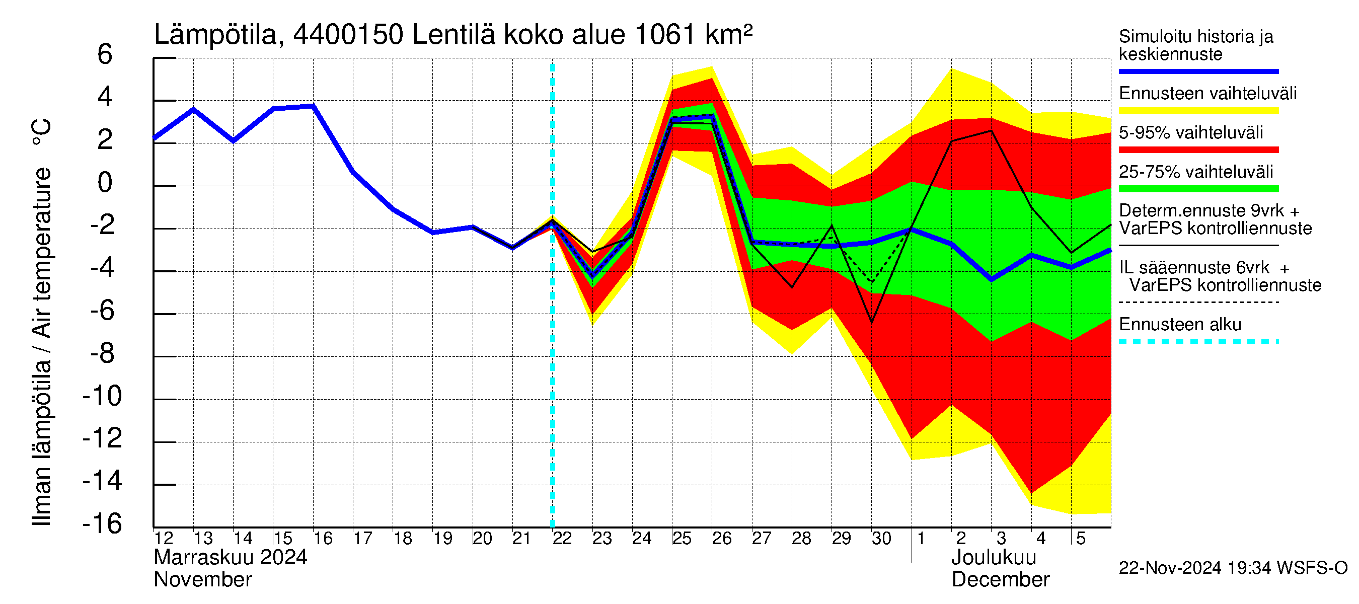 Lapuanjoen vesistöalue - Lentilä: Ilman lämpötila