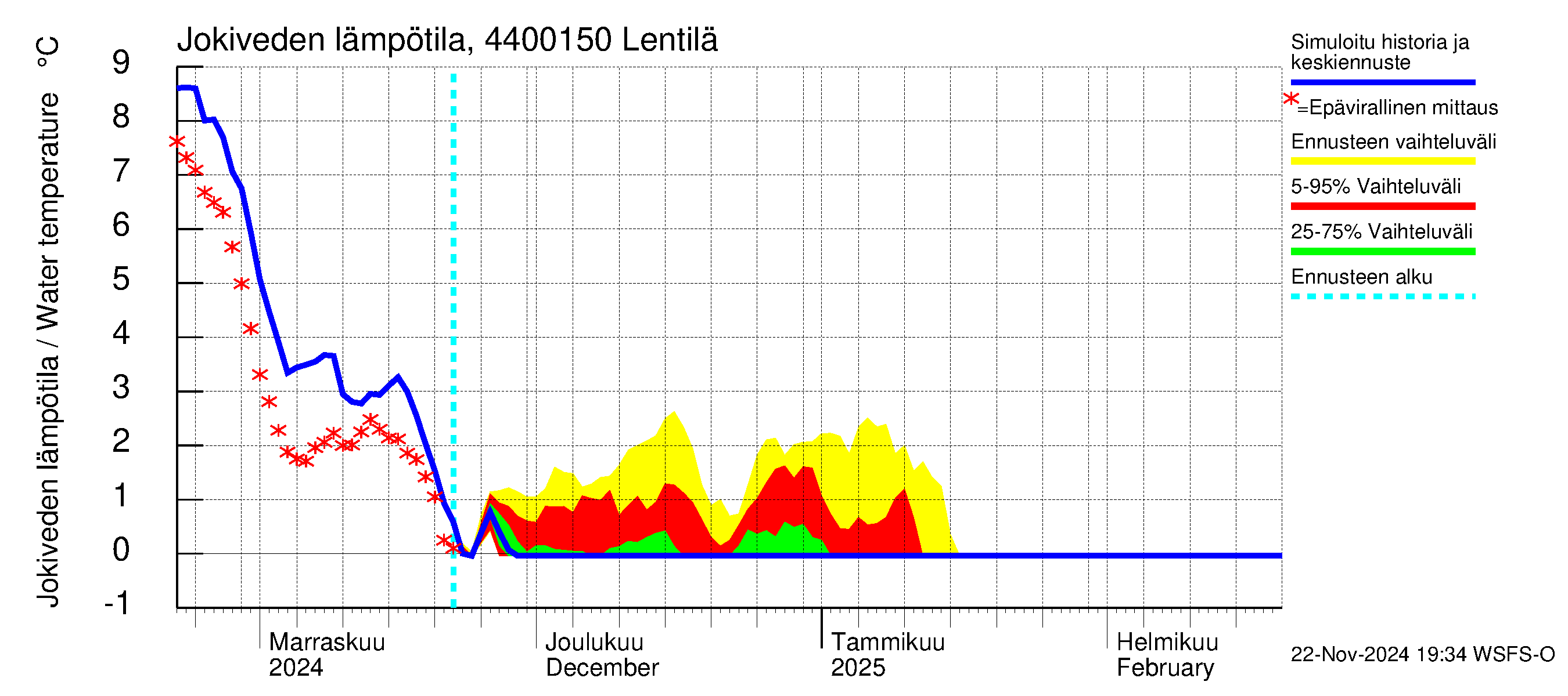 Lapuanjoen vesistöalue - Lentilä: Jokiveden lämpötila