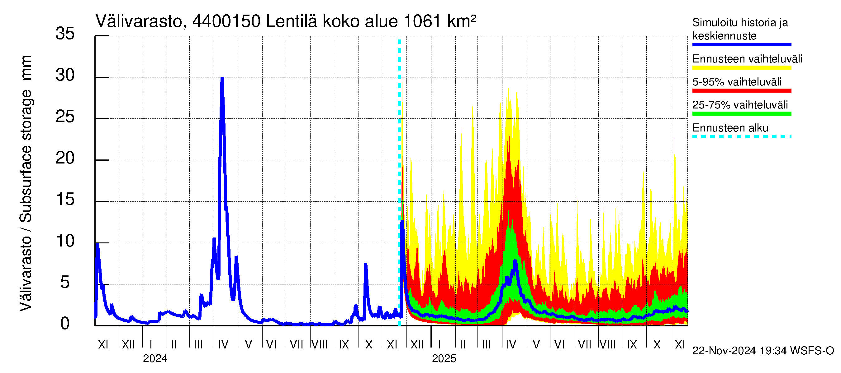 Lapuanjoen vesistöalue - Lentilä: Välivarasto