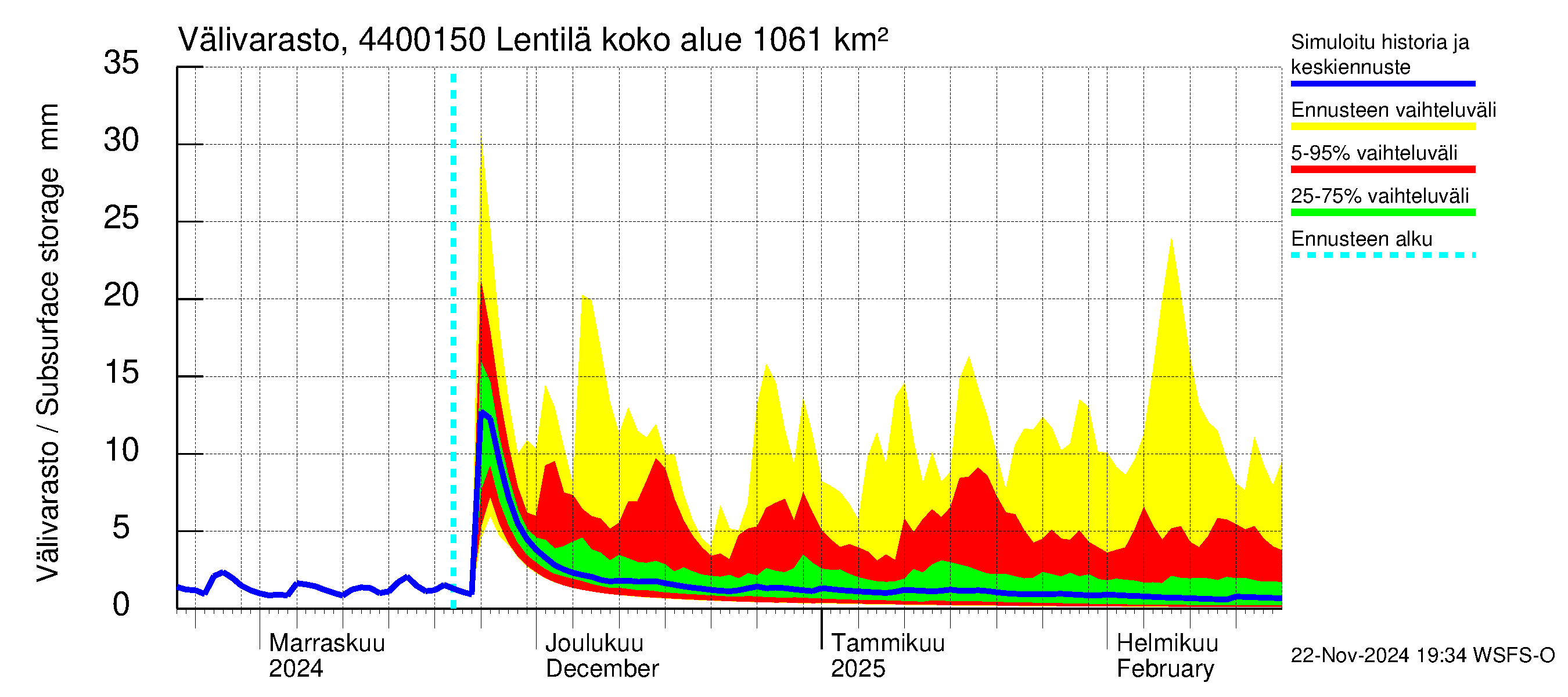 Lapuanjoen vesistöalue - Lentilä: Välivarasto