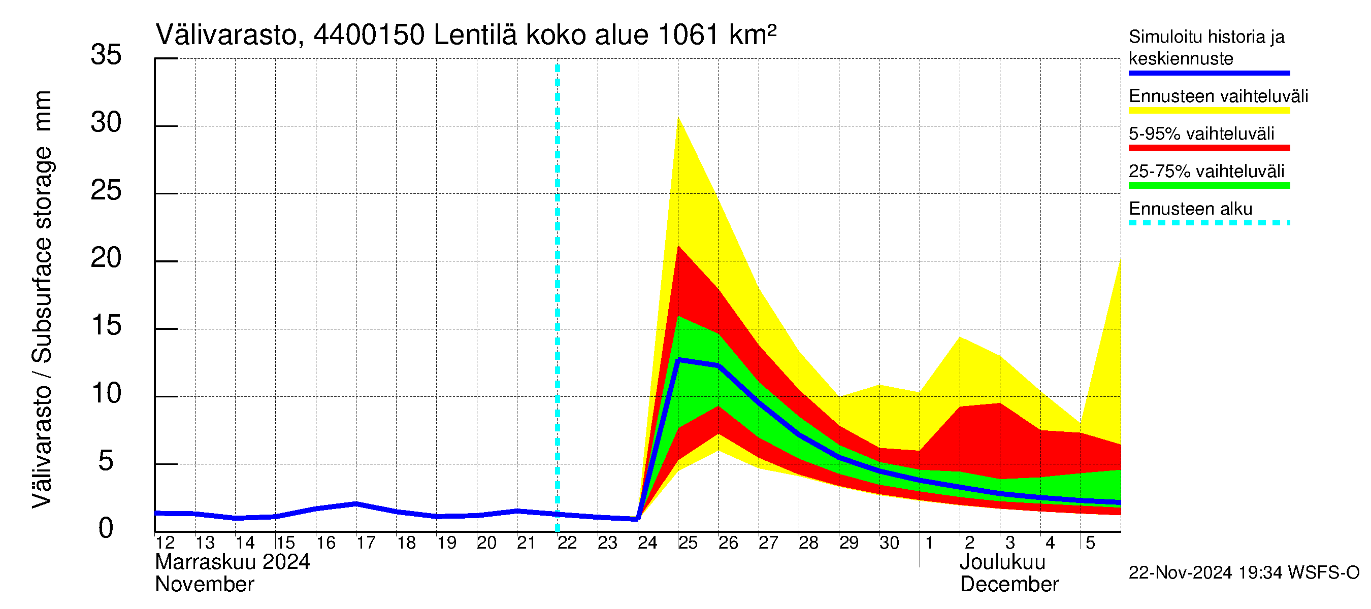 Lapuanjoen vesistöalue - Lentilä: Välivarasto