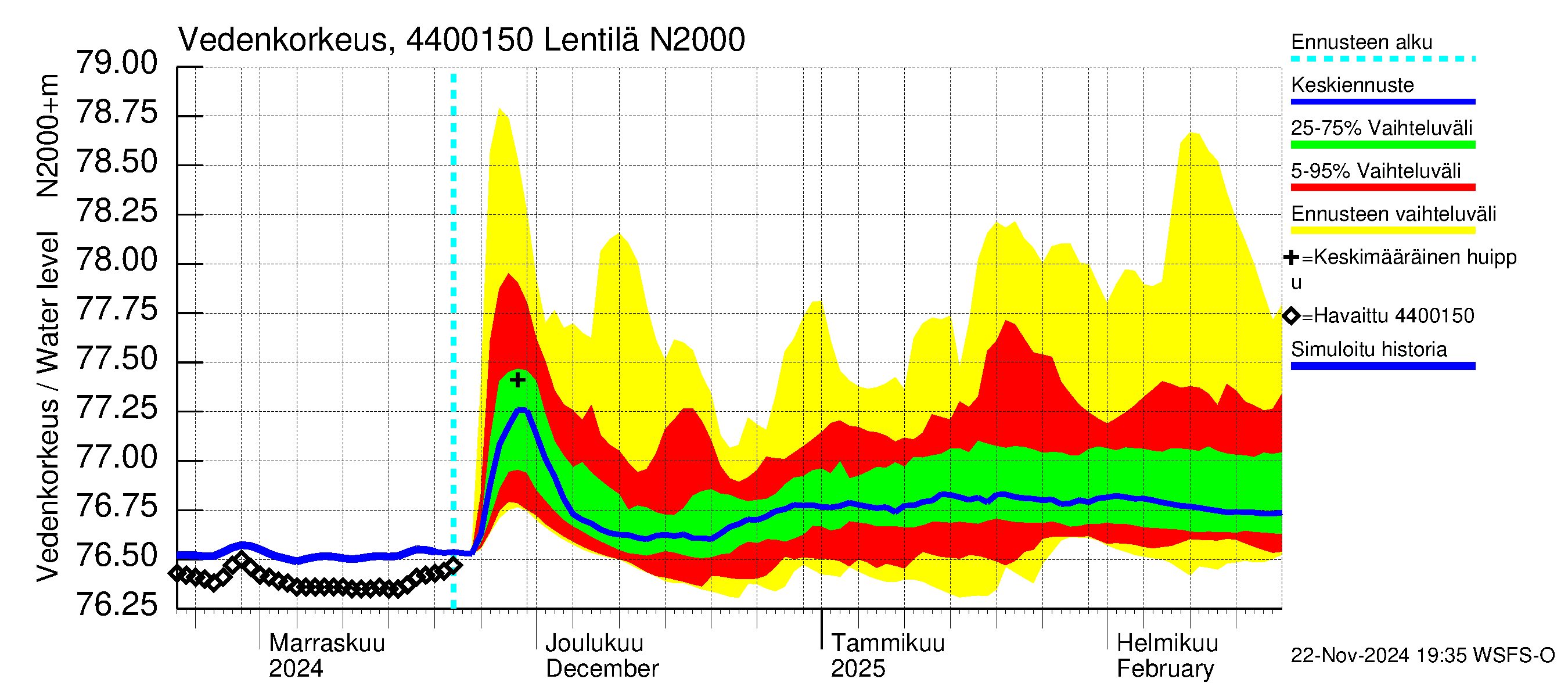 Lapuanjoen vesistöalue - Lentilä: Vedenkorkeus - jakaumaennuste