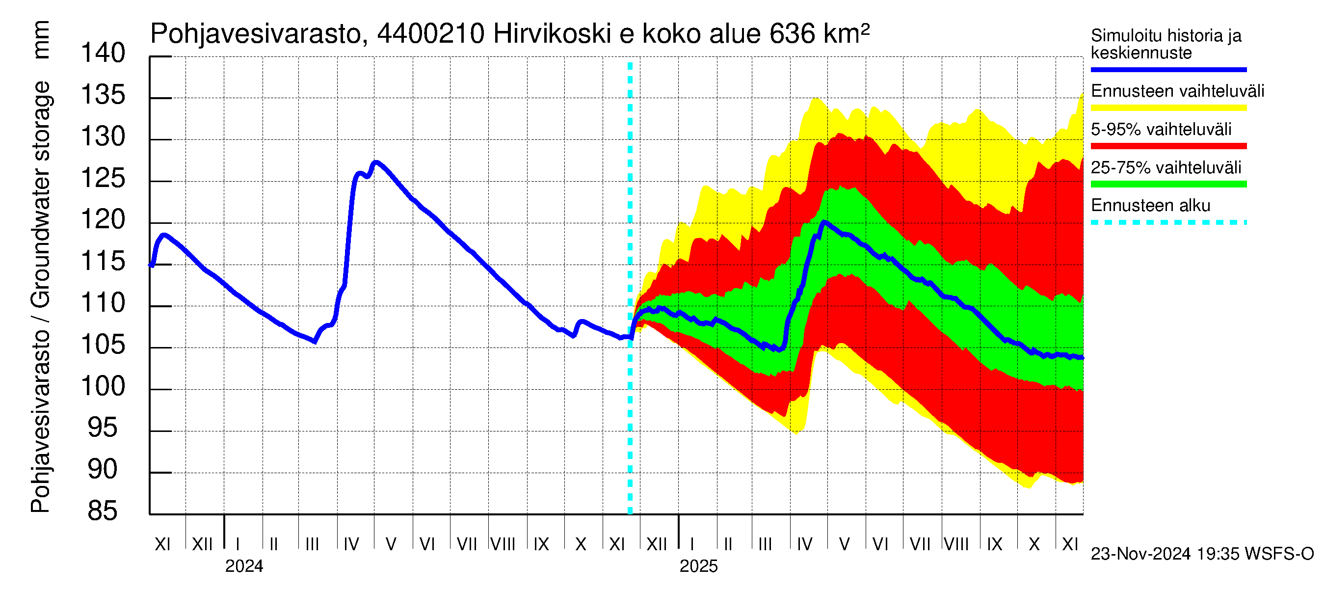 Lapuanjoen vesistöalue - Hirvikoski ei Kylmäk.: Pohjavesivarasto