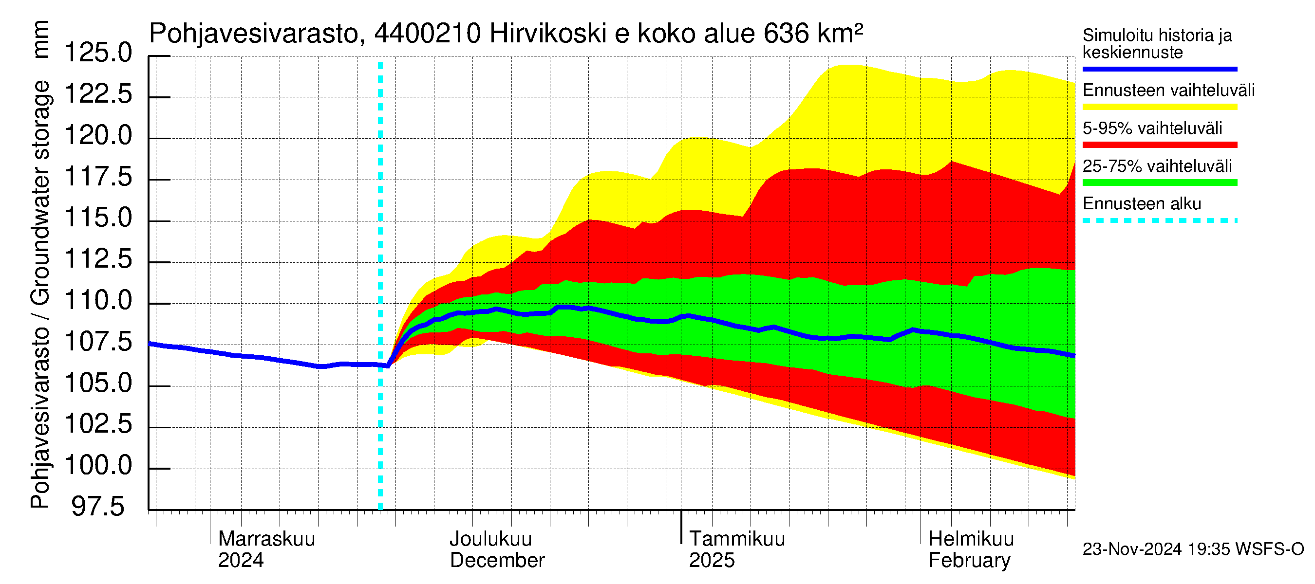 Lapuanjoen vesistöalue - Hirvikoski ei Kylmäk.: Pohjavesivarasto