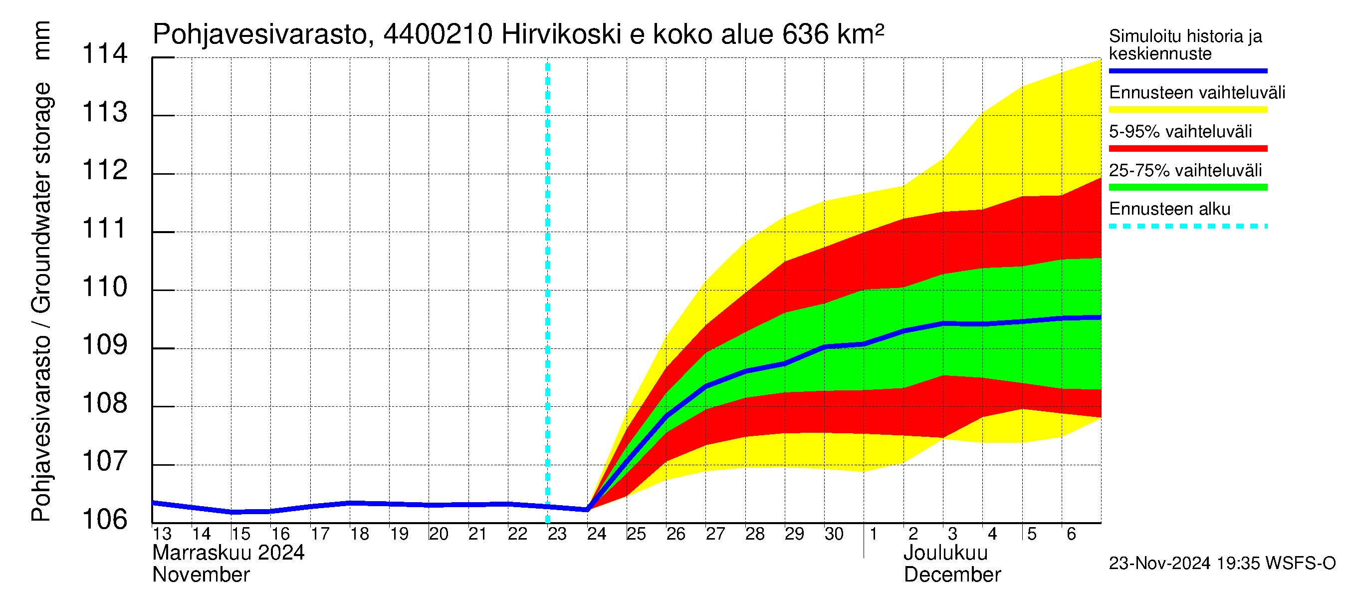 Lapuanjoen vesistöalue - Hirvikoski ei Kylmäk.: Pohjavesivarasto