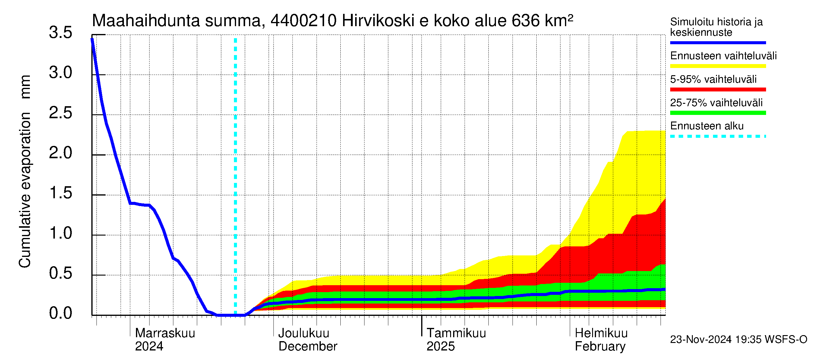 Lapuanjoen vesistöalue - Hirvikoski ei Kylmäk.: Haihdunta maa-alueelta - summa