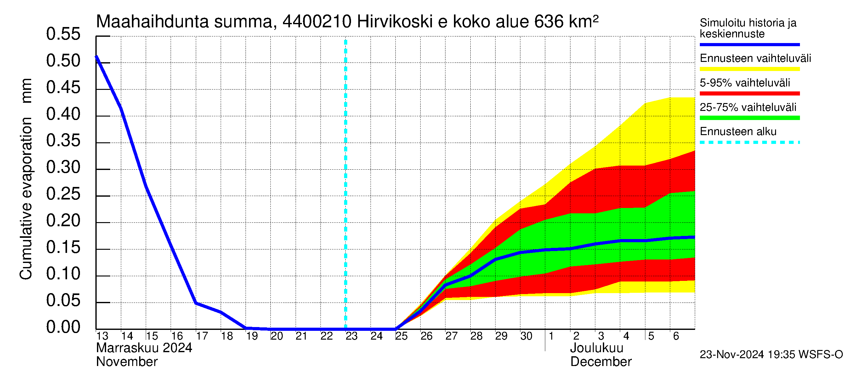 Lapuanjoen vesistöalue - Hirvikoski ei Kylmäk.: Haihdunta maa-alueelta - summa