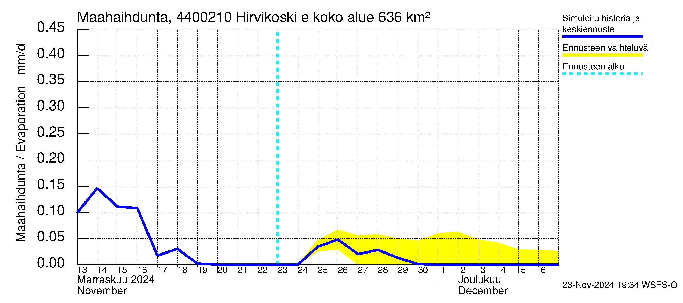 Lapuanjoen vesistöalue - Hirvikoski ei Kylmäk.: Haihdunta maa-alueelta