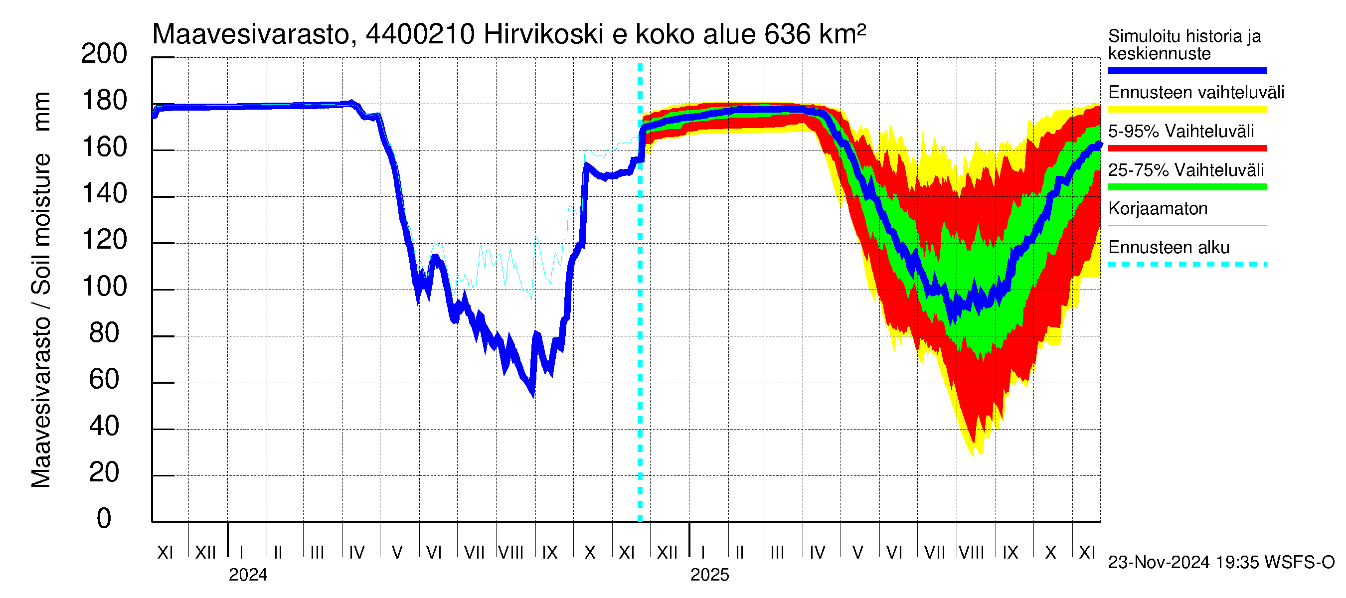 Lapuanjoen vesistöalue - Hirvikoski ei Kylmäk.: Maavesivarasto