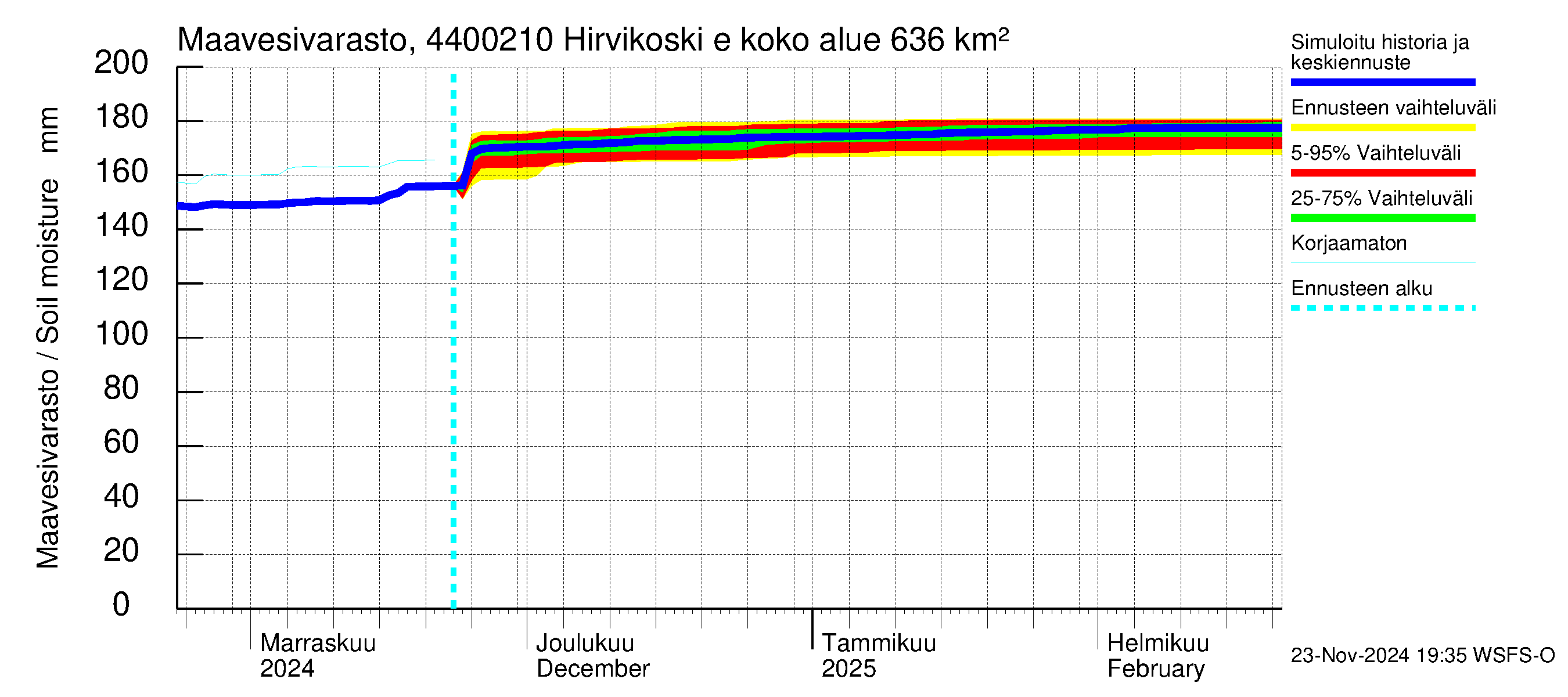 Lapuanjoen vesistöalue - Hirvikoski ei Kylmäk.: Maavesivarasto