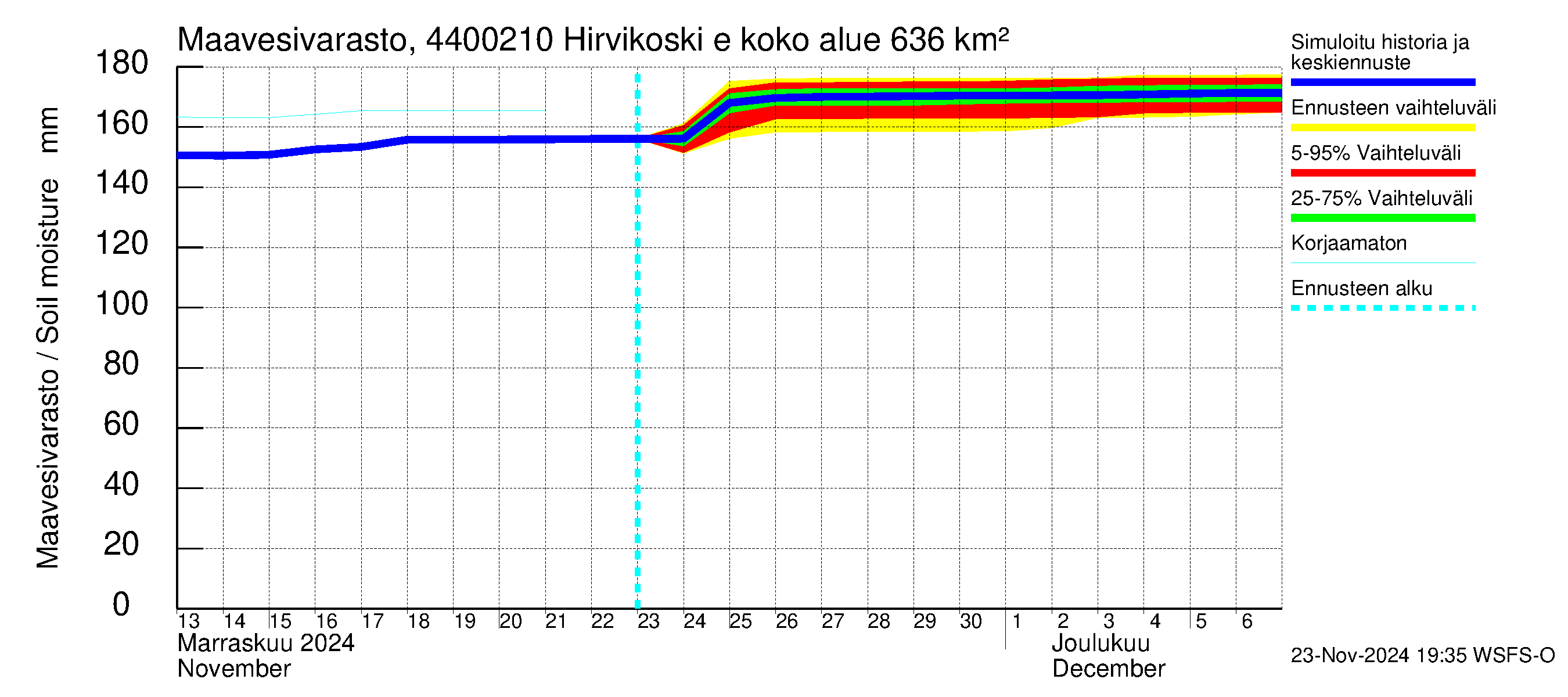 Lapuanjoen vesistöalue - Hirvikoski ei Kylmäk.: Maavesivarasto