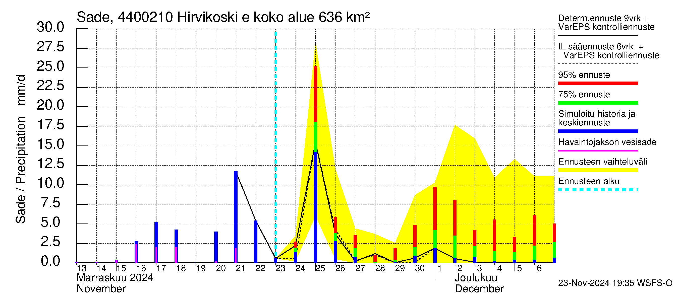 Lapuanjoen vesistöalue - Hirvikoski ei Kylmäk.: Sade