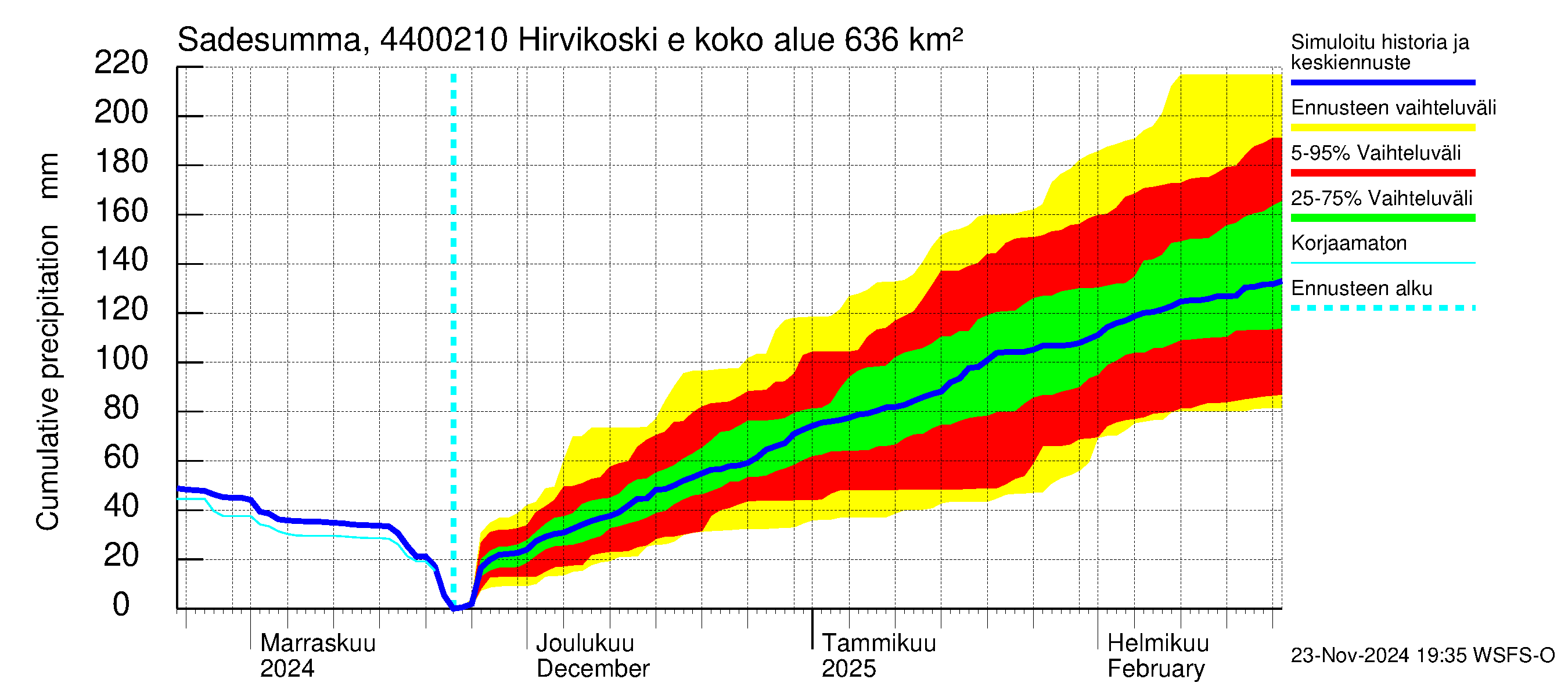 Lapuanjoen vesistöalue - Hirvikoski ei Kylmäk.: Sade - summa