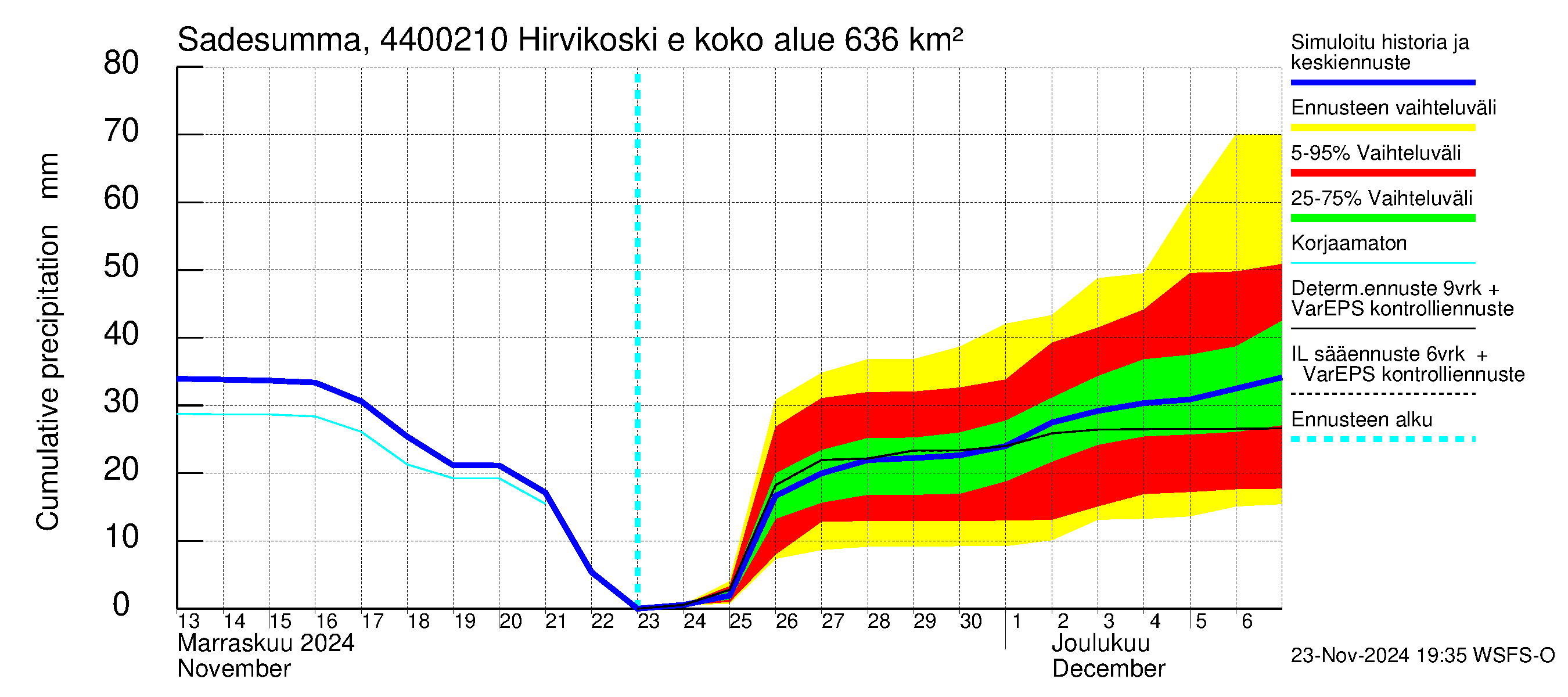 Lapuanjoen vesistöalue - Hirvikoski ei Kylmäk.: Sade - summa