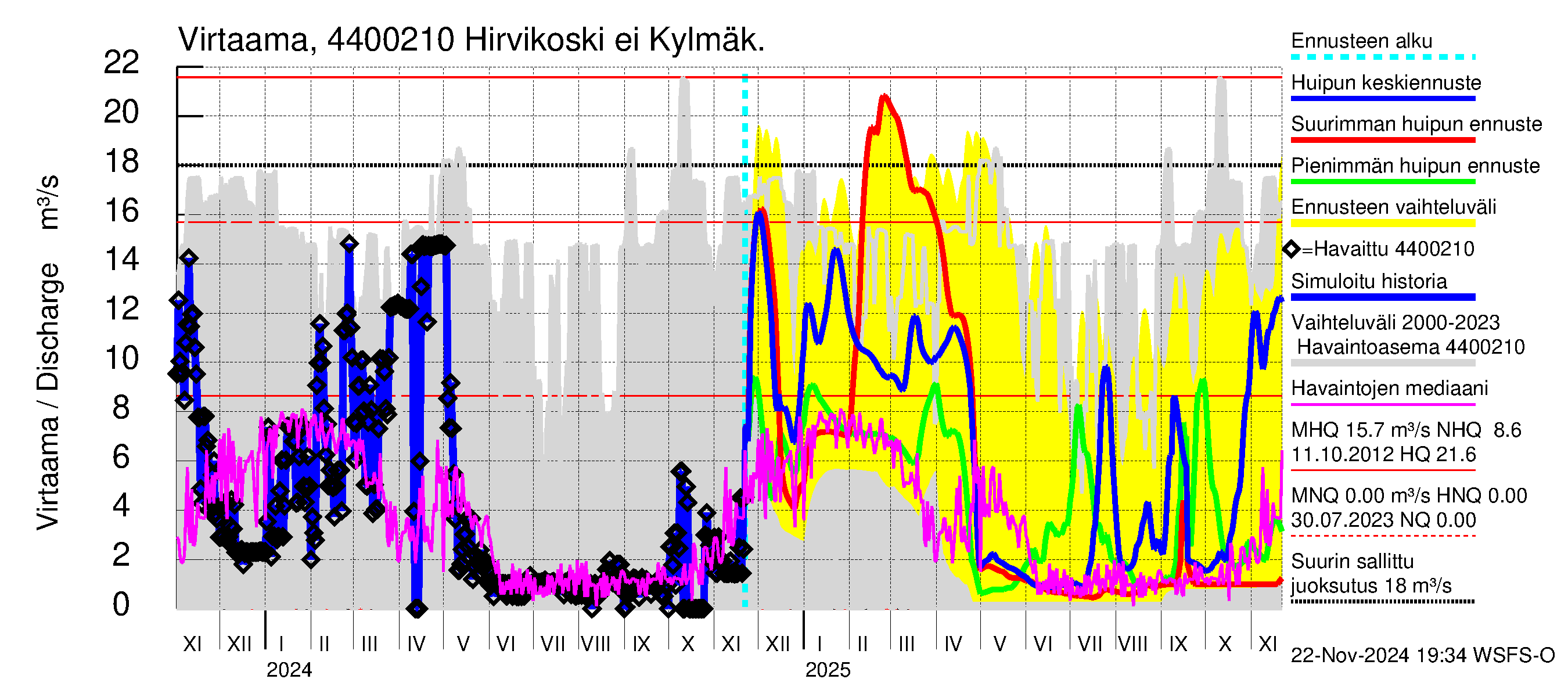 Lapuanjoen vesistöalue - Hirvijärven  tekojärvi: Lähtövirtaama / juoksutus - huippujen keski- ja ääriennusteet