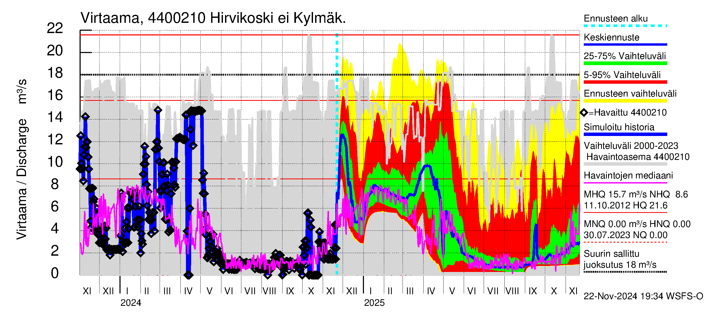 Lapuanjoen vesistöalue - Hirvijärven  tekojärvi: Lähtövirtaama / juoksutus - jakaumaennuste