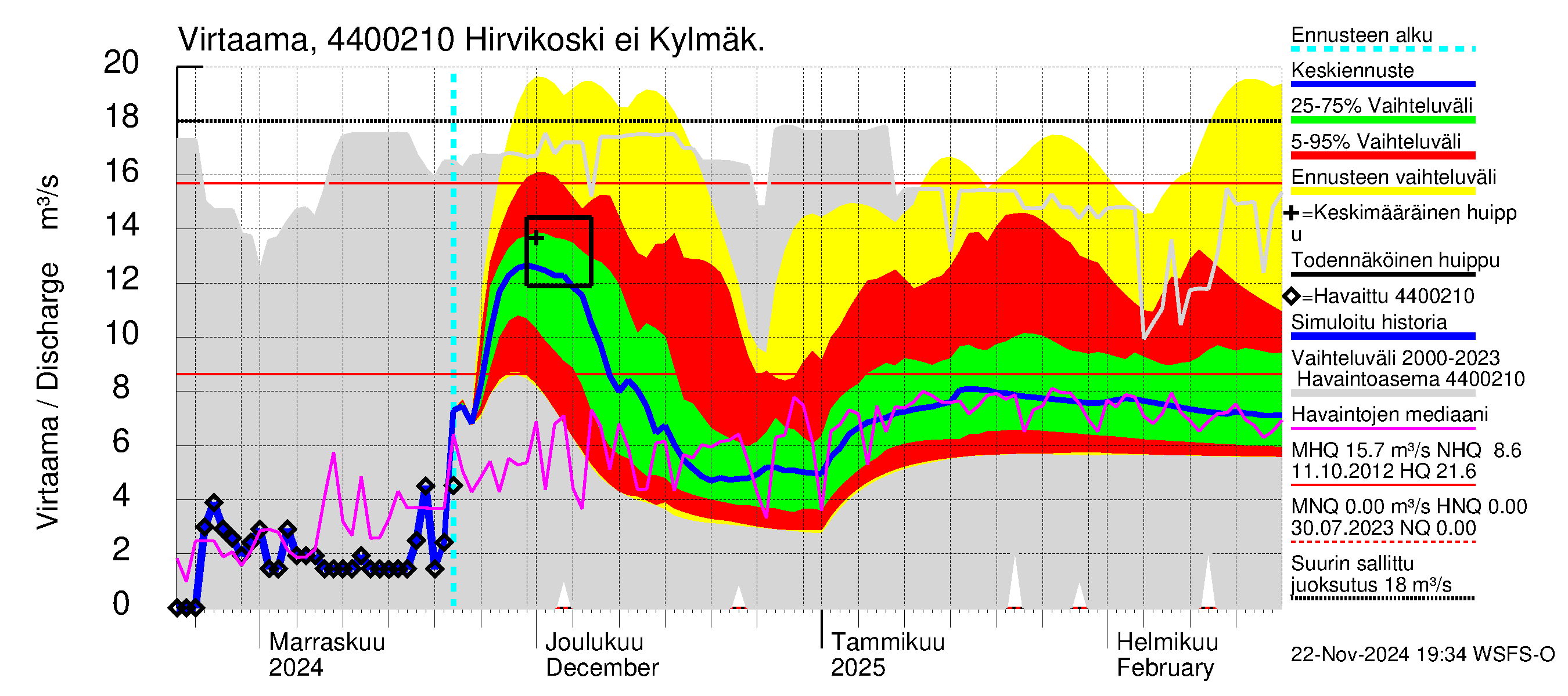 Lapuanjoen vesistöalue - Hirvijärven  tekojärvi: Lähtövirtaama / juoksutus - jakaumaennuste