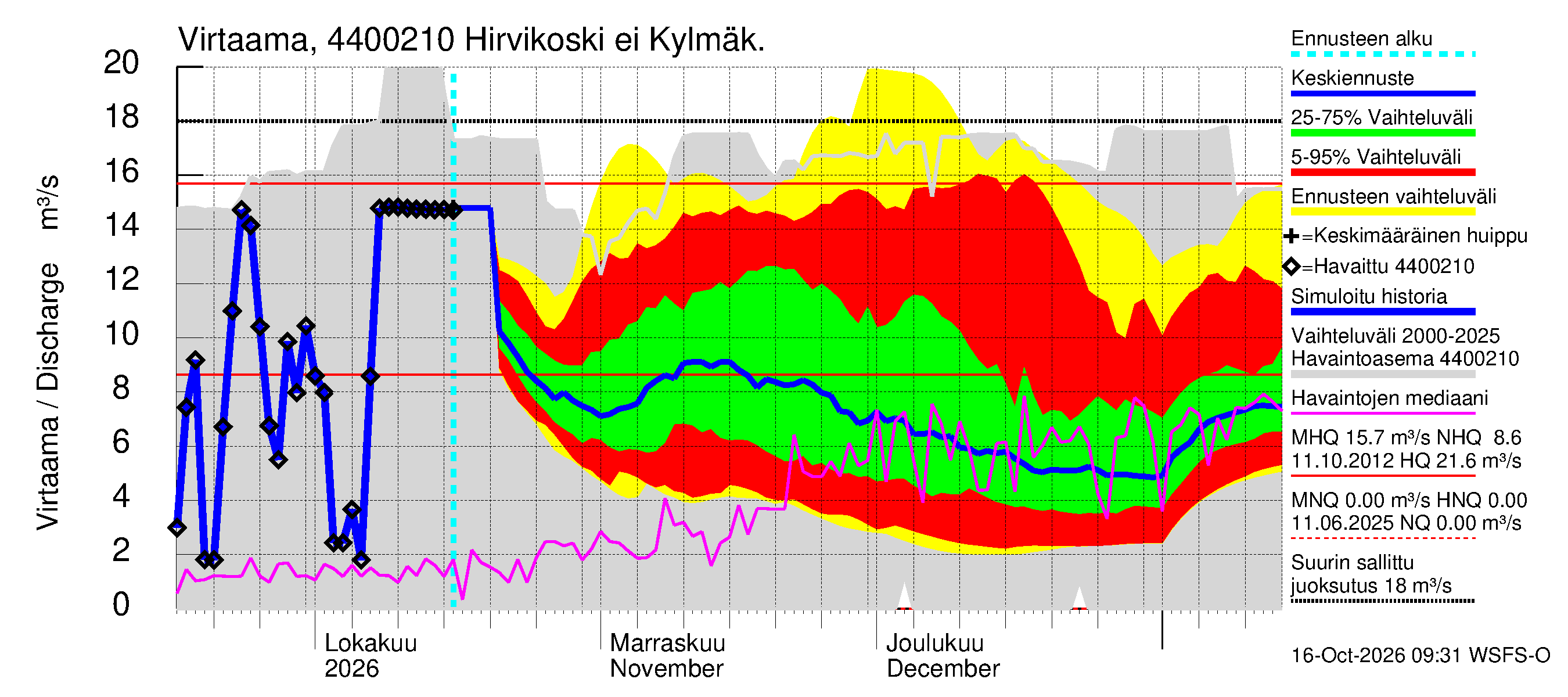 Lapuanjoen vesistöalue - Hirvijärven tekojärvi: Lähtövirtaama / juoksutus - jakaumaennuste