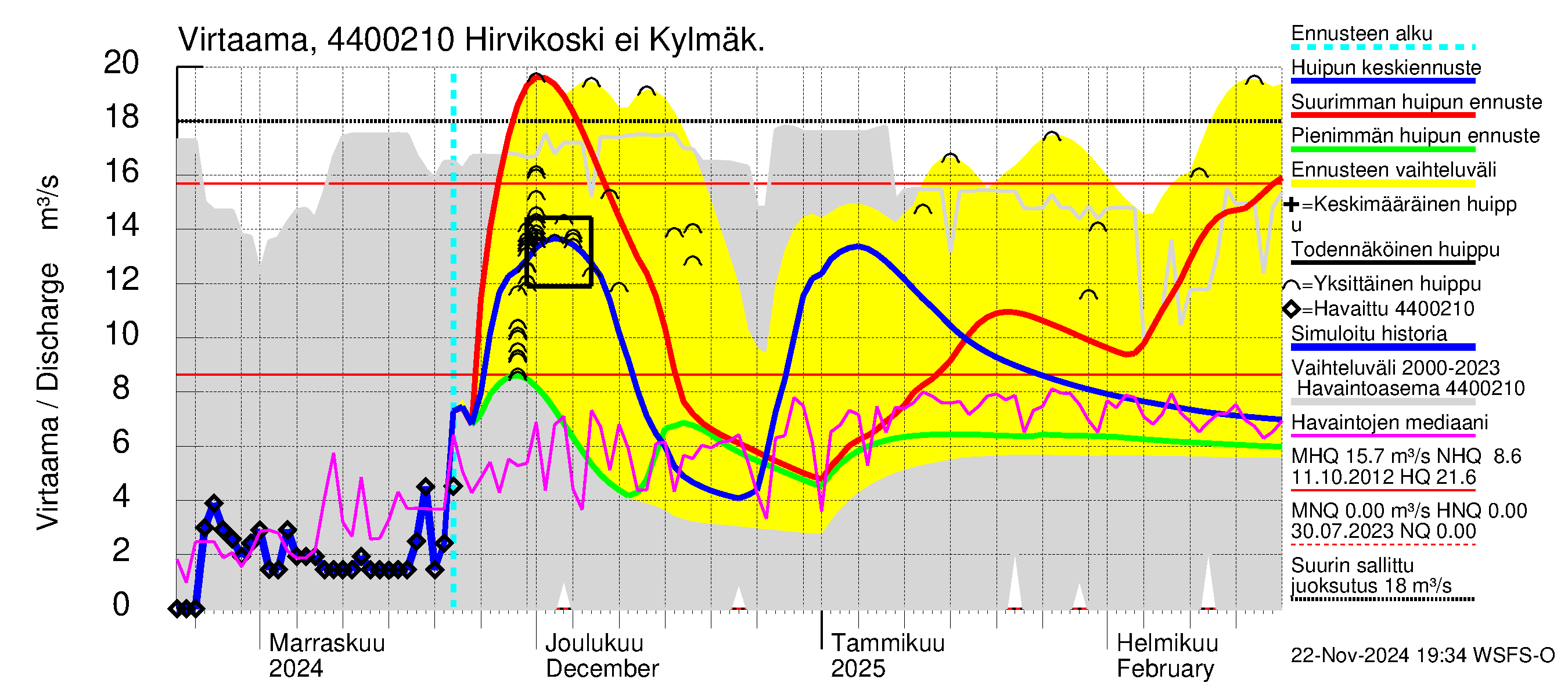 Lapuanjoen vesistöalue - Hirvijärven  tekojärvi: Lähtövirtaama / juoksutus - huippujen keski- ja ääriennusteet