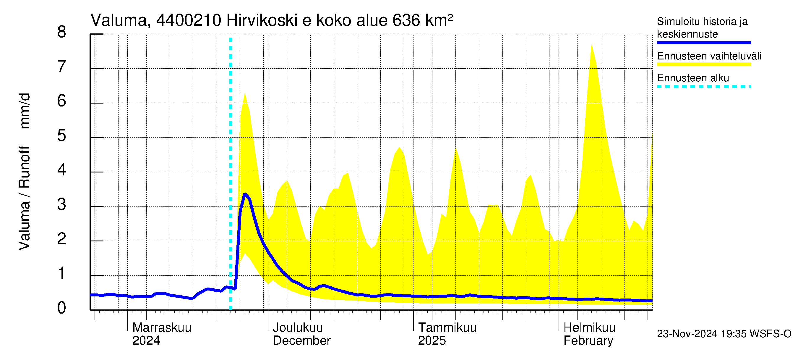 Lapuanjoen vesistöalue - Hirvikoski ei Kylmäk.: Valuma