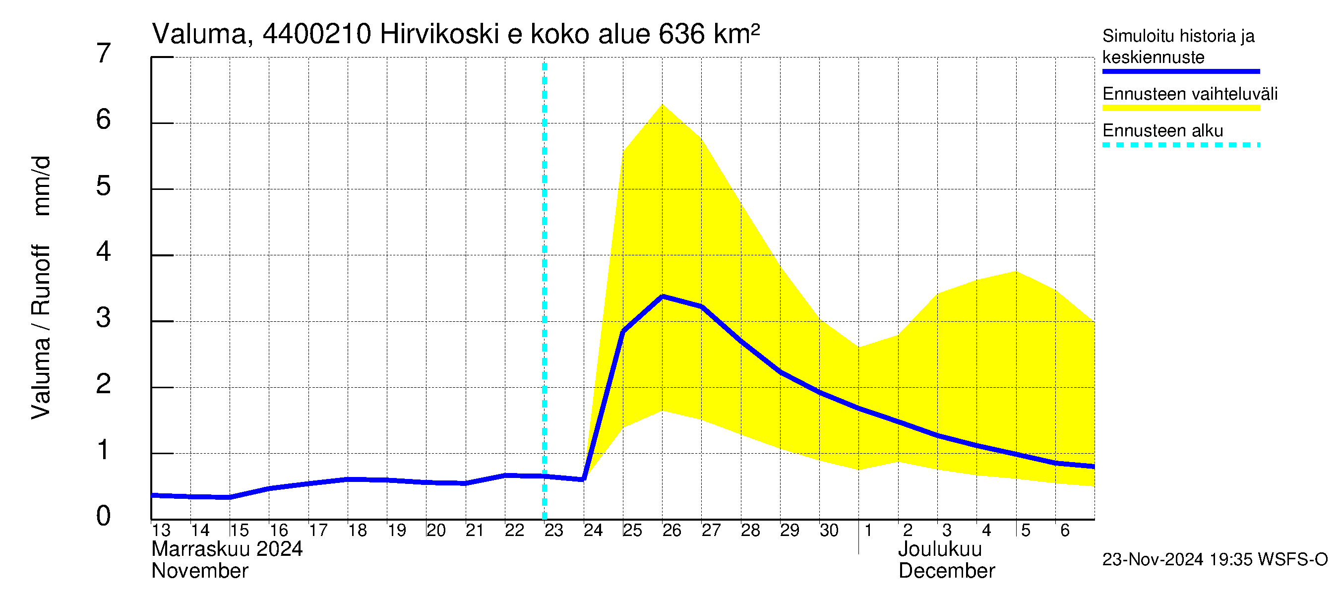 Lapuanjoen vesistöalue - Hirvikoski ei Kylmäk.: Valuma