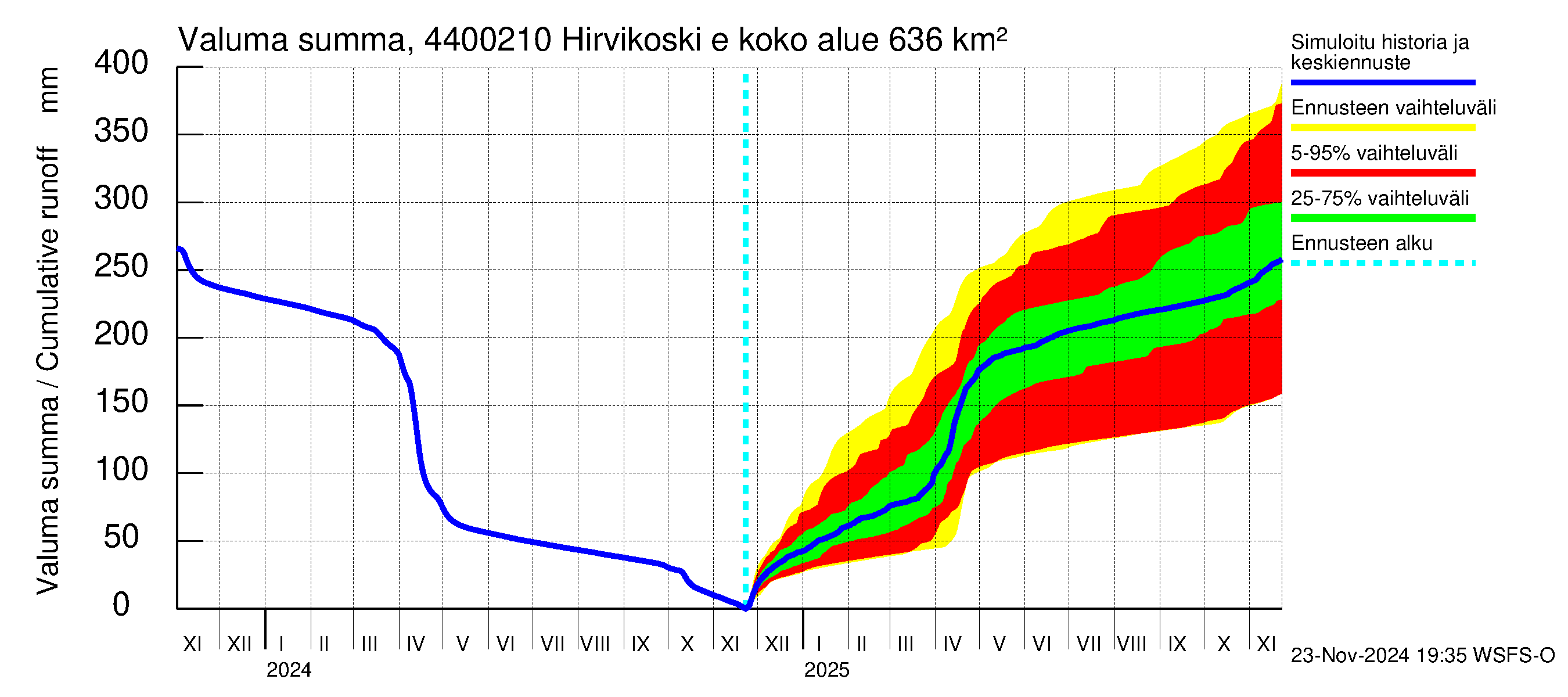 Lapuanjoen vesistöalue - Hirvikoski ei Kylmäk.: Valuma - summa