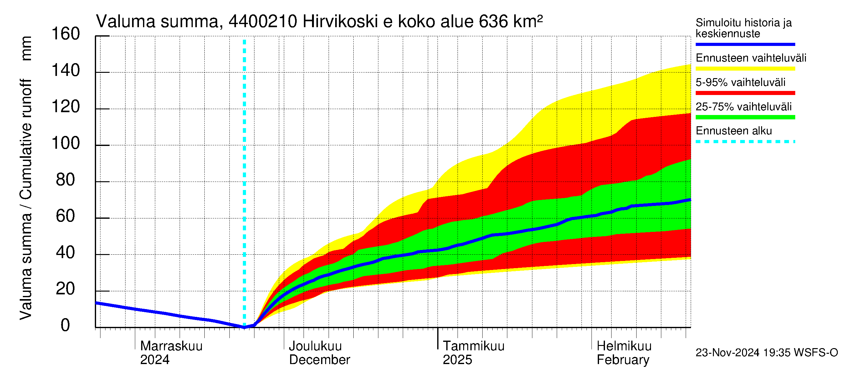 Lapuanjoen vesistöalue - Hirvikoski ei Kylmäk.: Valuma - summa