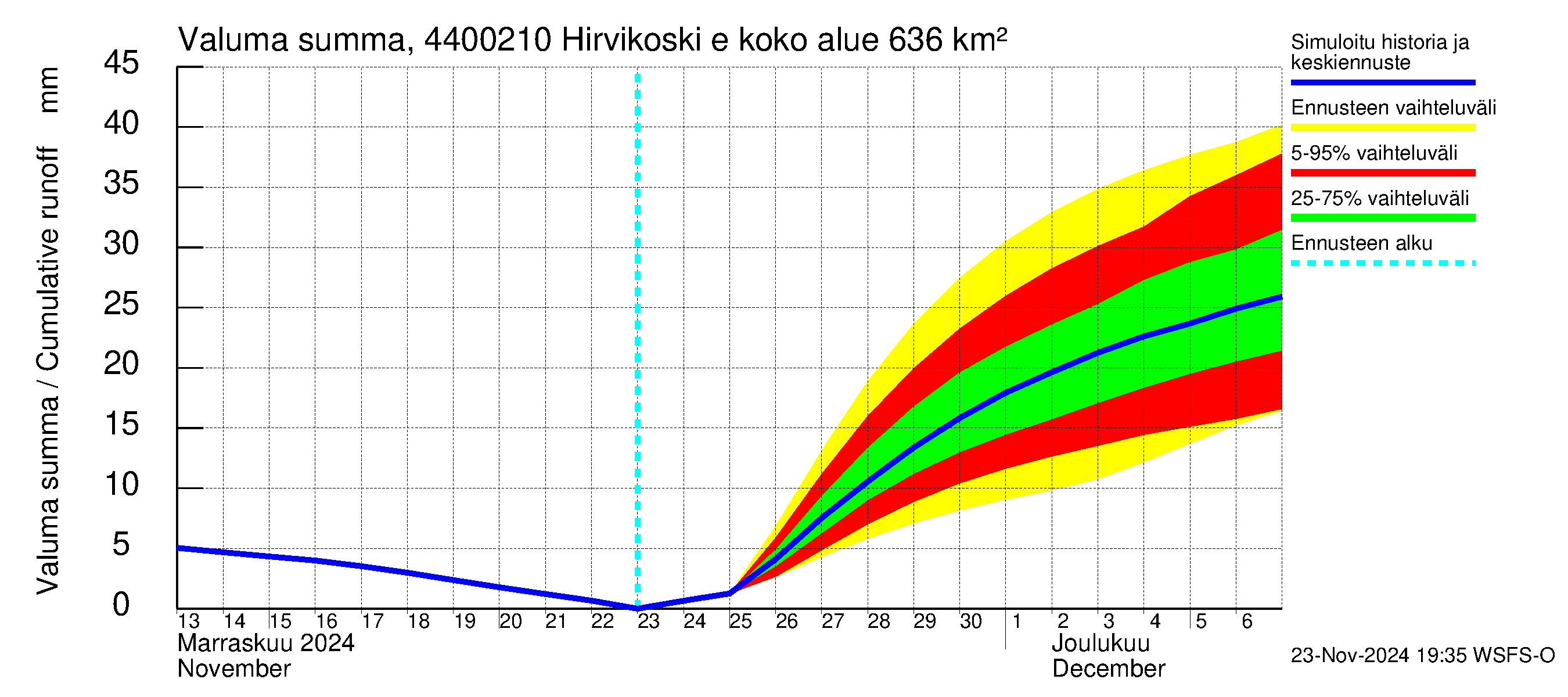 Lapuanjoen vesistöalue - Hirvikoski ei Kylmäk.: Valuma - summa