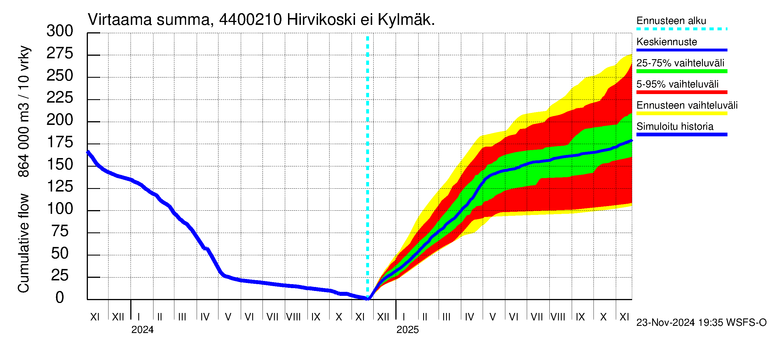 Lapuanjoen vesistöalue - Hirvikoski ei Kylmäk.: Virtaama / juoksutus - summa