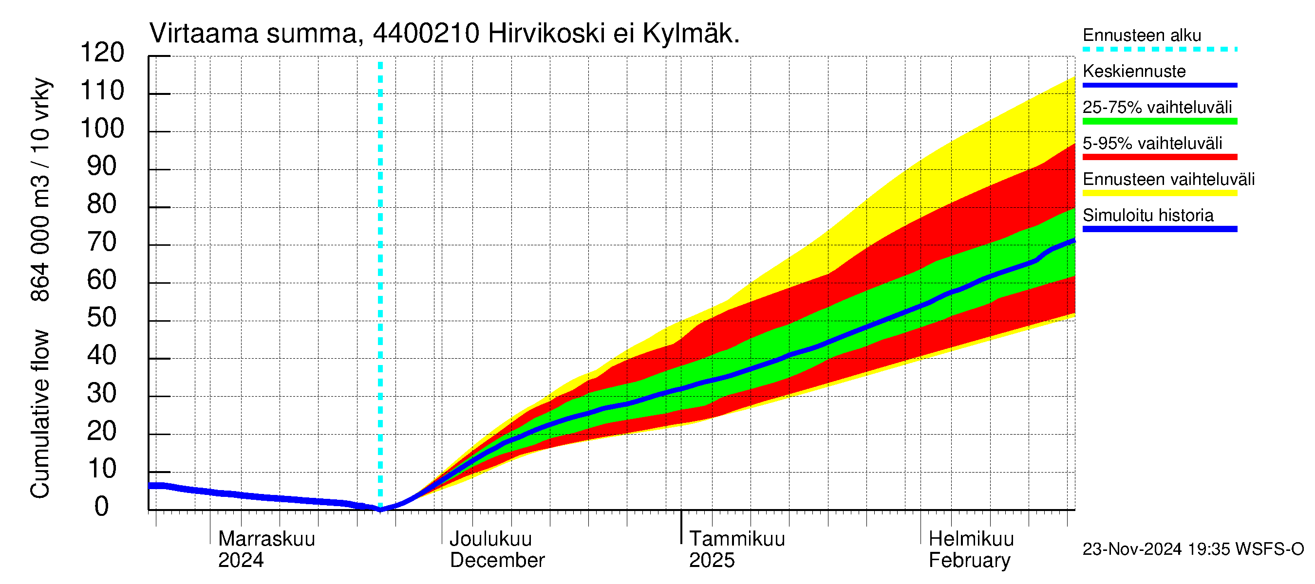 Lapuanjoen vesistöalue - Hirvikoski ei Kylmäk.: Virtaama / juoksutus - summa