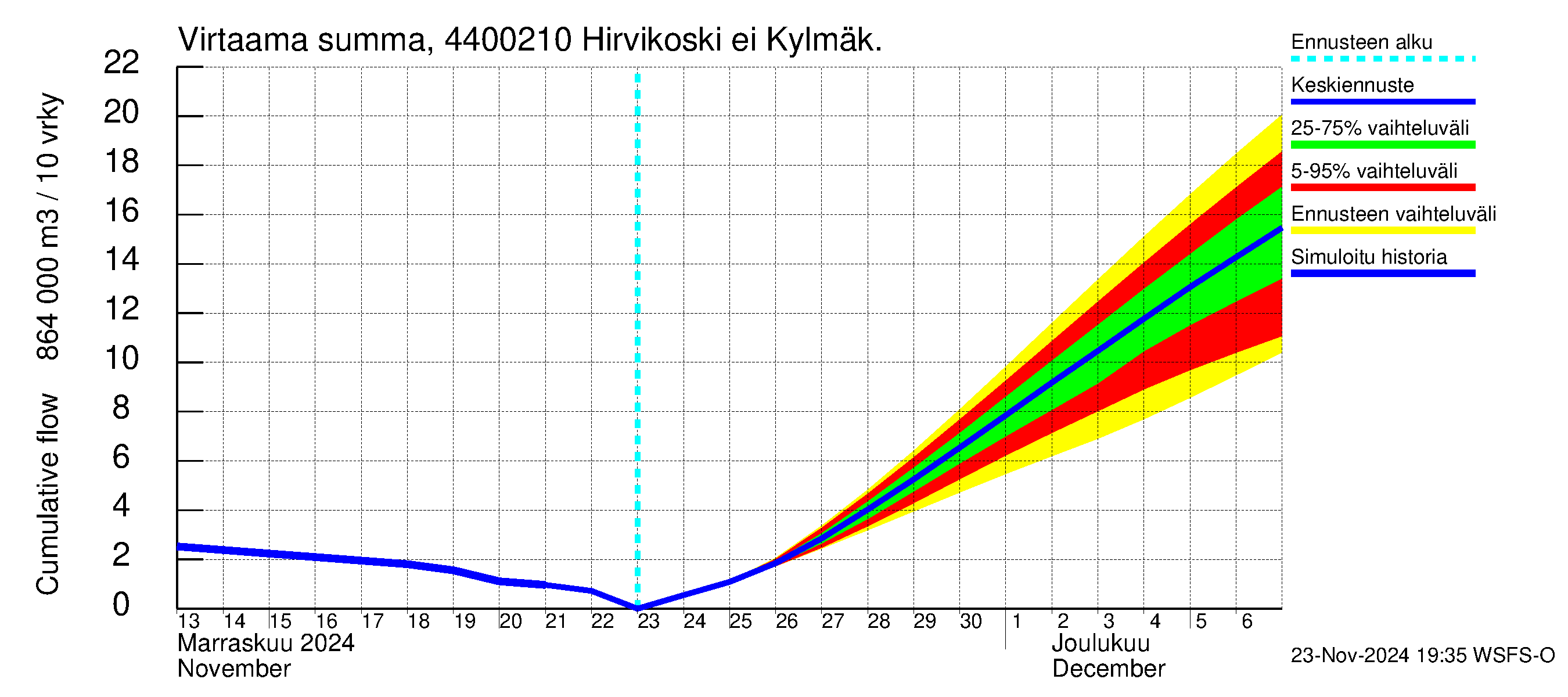 Lapuanjoen vesistöalue - Hirvikoski ei Kylmäk.: Virtaama / juoksutus - summa