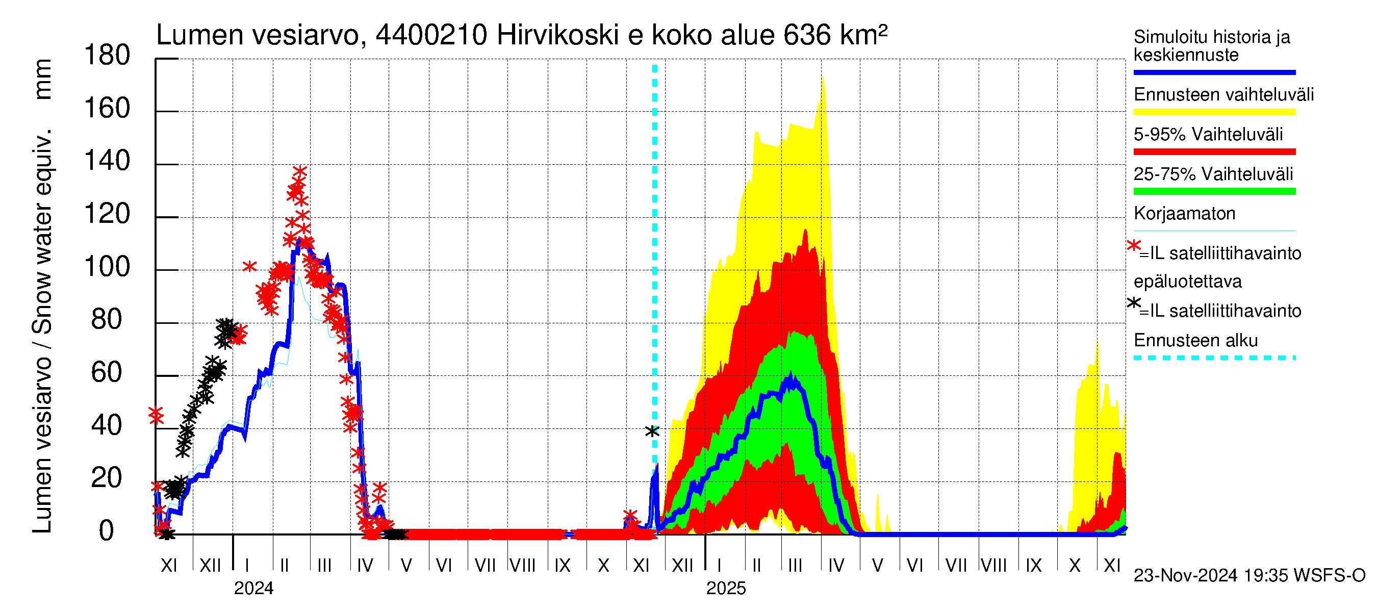 Lapuanjoen vesistöalue - Hirvikoski ei Kylmäk.: Lumen vesiarvo