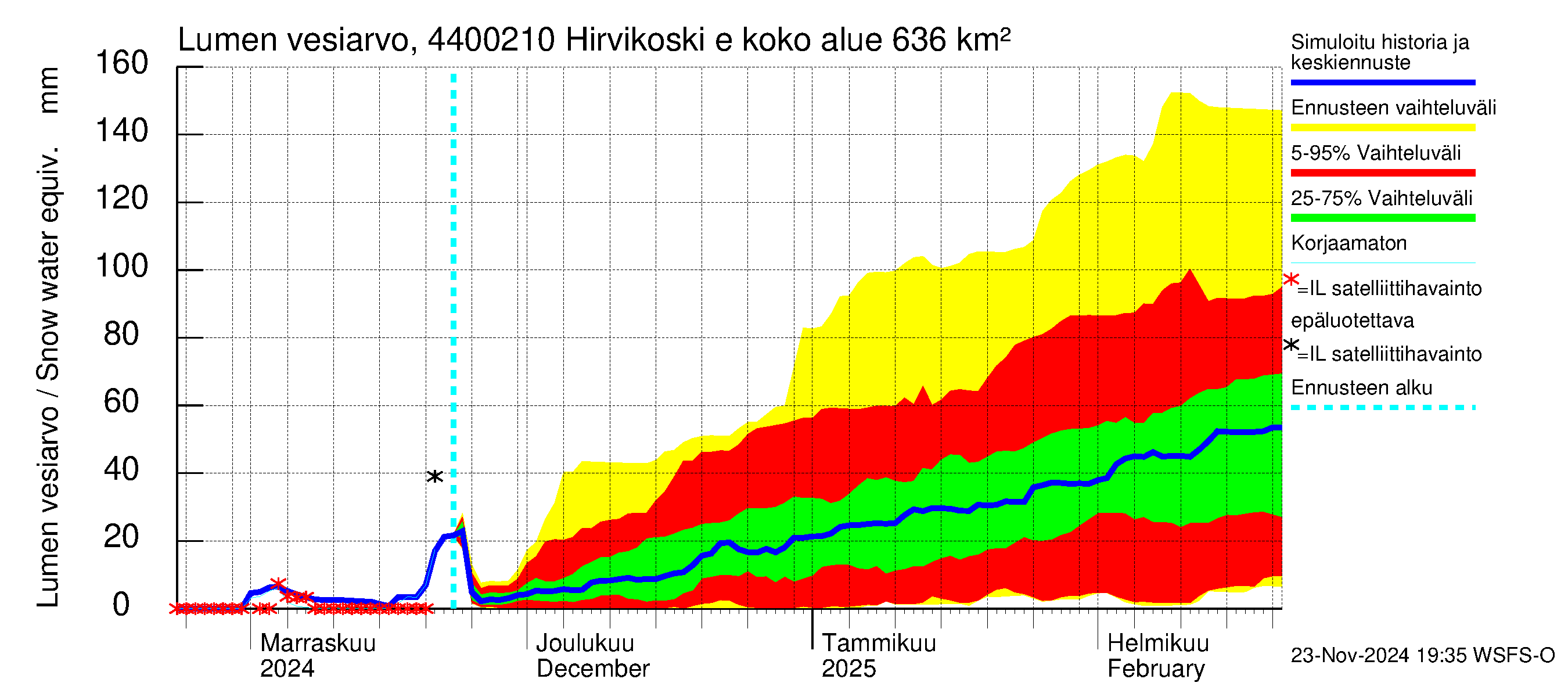 Lapuanjoen vesistöalue - Hirvikoski ei Kylmäk.: Lumen vesiarvo