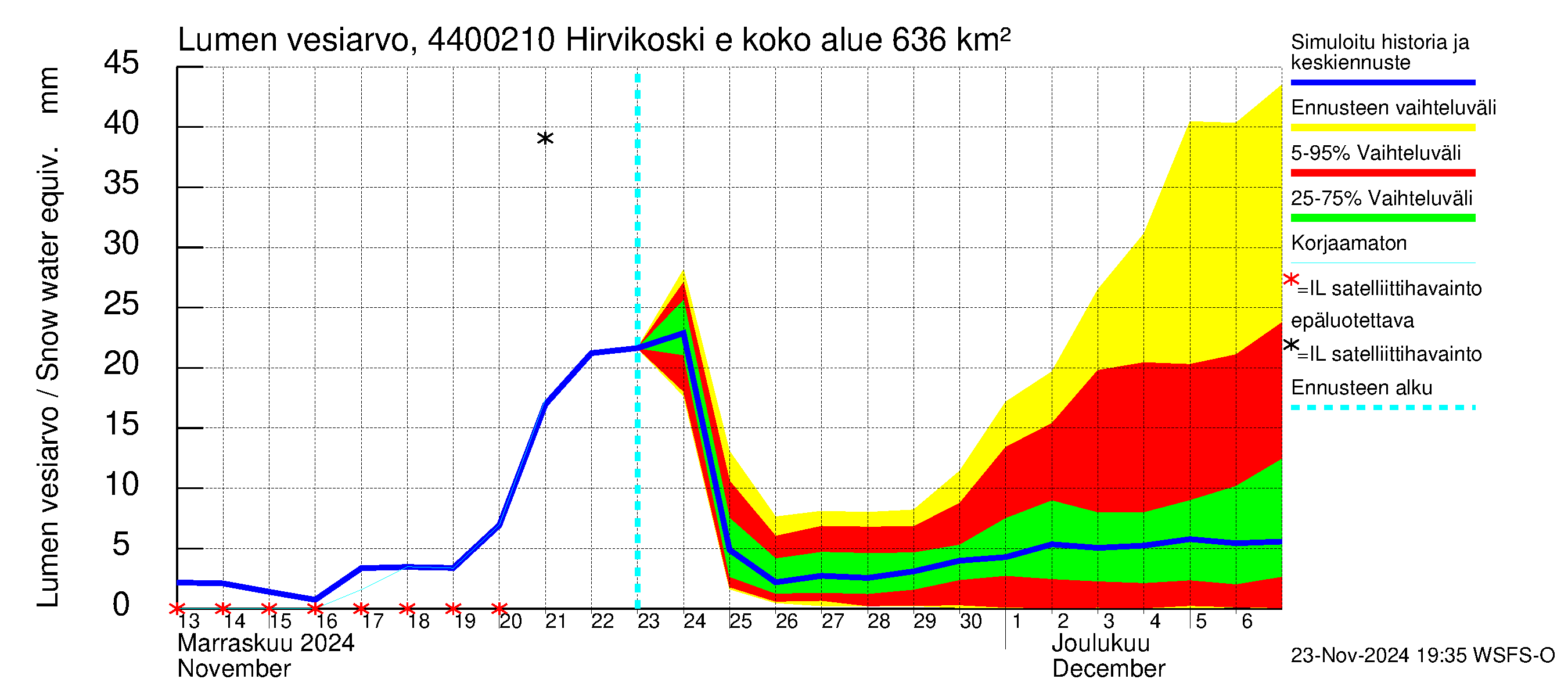 Lapuanjoen vesistöalue - Hirvikoski ei Kylmäk.: Lumen vesiarvo