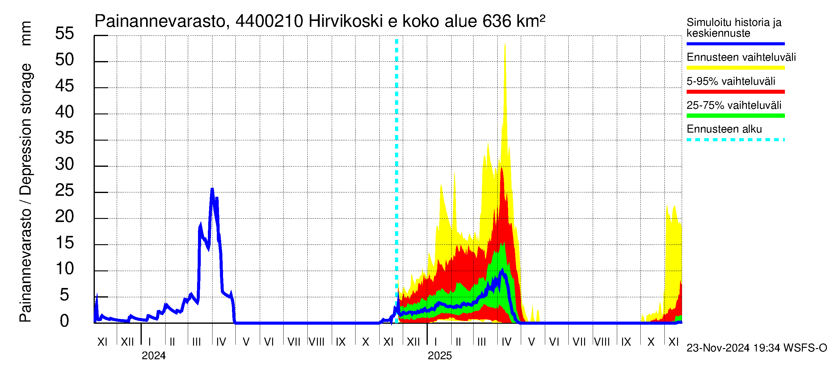 Lapuanjoen vesistöalue - Hirvikoski ei Kylmäk.: Painannevarasto