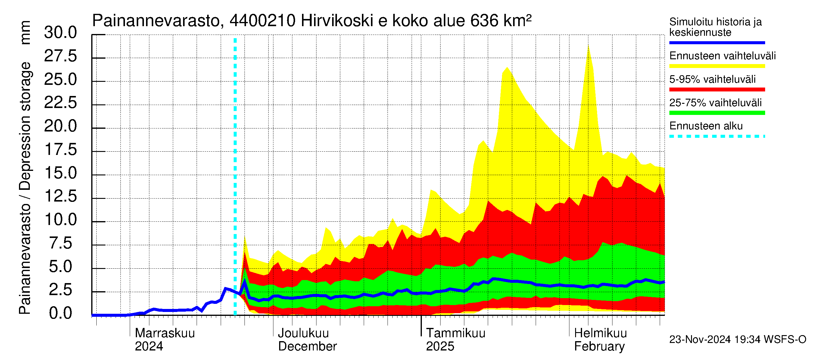 Lapuanjoen vesistöalue - Hirvikoski ei Kylmäk.: Painannevarasto