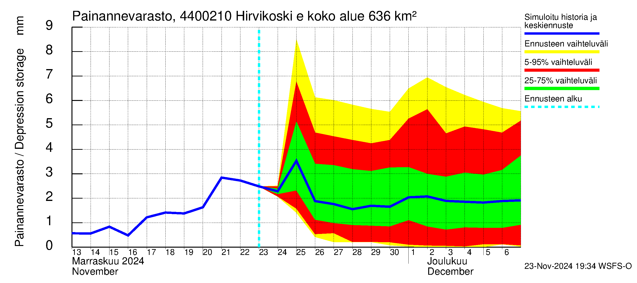 Lapuanjoen vesistöalue - Hirvikoski ei Kylmäk.: Painannevarasto