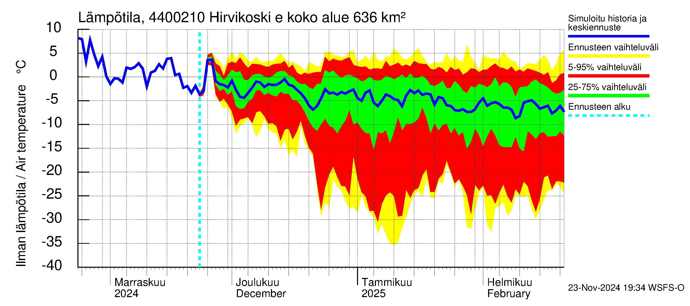 Lapuanjoen vesistöalue - Hirvikoski ei Kylmäk.: Ilman lämpötila