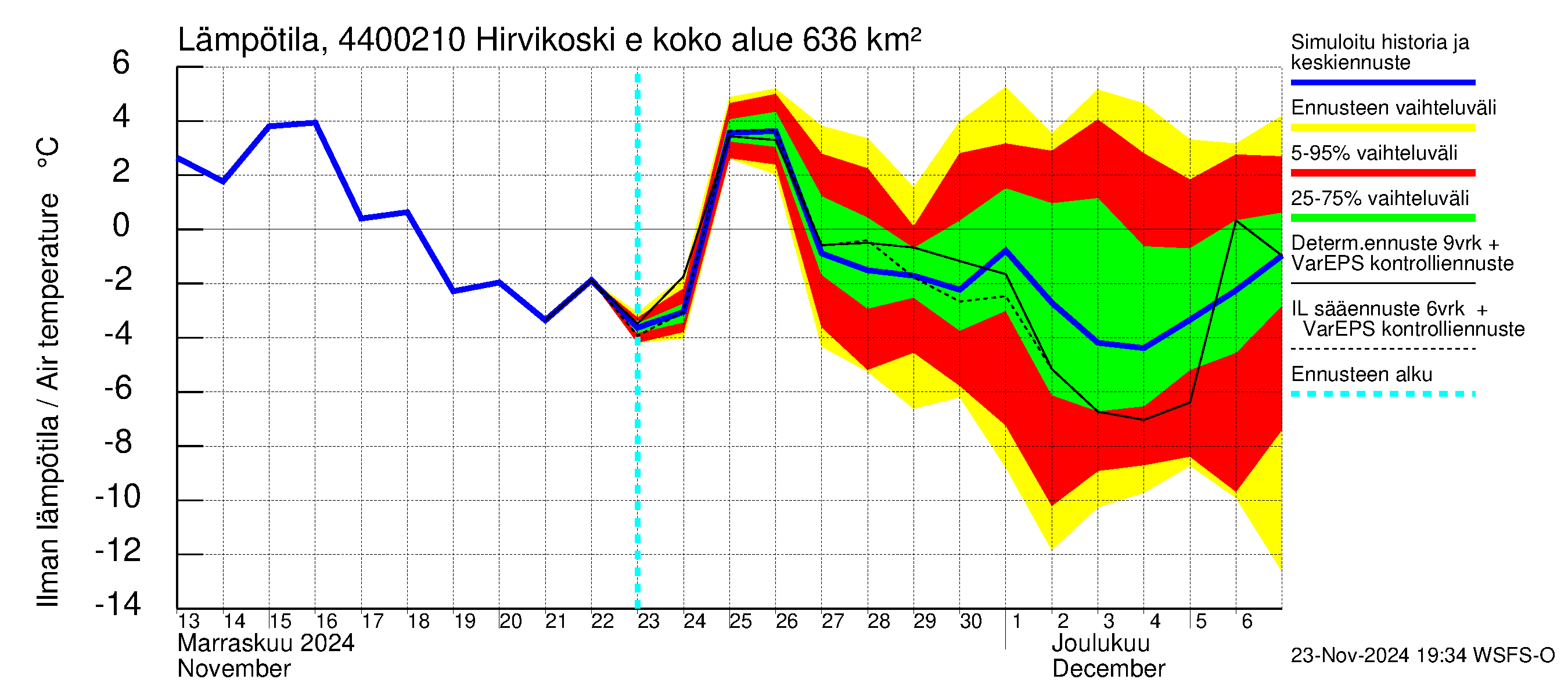 Lapuanjoen vesistöalue - Hirvikoski ei Kylmäk.: Ilman lämpötila